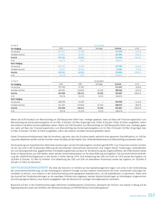 157KonzernabschlussKonzernabschluss 47
in Tsd. € 31.03.2018
Vor Hedging EUR USD Sonstige Summe In %
Fix verzinst 243.701 12.298 – 255.999 47,4 %
Variabel verzinst 253.351 30.534 – 283.885 52,6 %
Summe 497.052 42.832 – 539.884 100,0 %
In % 92,1 % 7,9 % – 100,0 %
Nach Hedging
Fix verzinst 435.701 12.298 – 447.999 83,0 %
Variabel verzinst 61.351 30.534 – 91.885 17,0 %
Summe 497.052 42.832 – 539.884 100,0 %
In % 92,1 % 7,9 % – 100,0 %
in Tsd. € 31.03.2017
Vor Hedging EUR USD Sonstige Summe In %
Fix verzinst 197.039 15.392 – 212.431 35,8 %
Variabel verzinst 244.397 110.819 25.220 380.436 64,2 %
Summe 441.436 126.211 25.220 592.867 100,0 %
In % 74,5 % 21,3 % 4,2 % 100,0 %
Nach Hedging
Fix verzinst 289.039 15.392 – 304.430 51,4 %
Variabel verzinst 152.397 110.819 25.220 288.437 48,6 %
Summe 441.436 126.211 25.220 592.867 100,0 %
In % 74,5 % 21,3 % 4,2 % 100,0 %
Wären die EUR-Zinssätze zum Bilanzstichtag um 100 Basispunkte höher bzw. niedriger gewesen, wäre auf Basis der Finanzierungsstruktur zum
Bilanzstichtag das Konzernjahresergebnis um 0,3 Mio. € (Vorjahr: 0,9 Mio. €) geringer bzw. 0 Mio. € (Vorjahr: 0 Mio. €) höher ausgefallen, sofern
alle anderen Variablen konstant geblieben wären. Wären die USD-Zinssätze zum Bilanzstichtag um 100 Basispunkte höher bzw. niedriger gewe-
sen, wäre auf Basis der Finanzierungsstruktur zum Bilanzstichtag das Konzernjahresergebnis um 0,2 Mio. € (Vorjahr: 0,9 Mio. €) geringer bzw.
0,2 Mio. € (Vorjahr: 0,9 Mio. €) höher ausgefallen, sofern alle anderen Variablen konstant geblieben wären.
Dieser Zinssatzsensitivitätsanalyse liegt die Annahme zugrunde, dass die Zinssätze jeweils während eines gesamten Geschäftsjahres um 100 Ba-
sispunkte abweichen würden und die nunmehr neuen Zinssätze auf den Kapital- bzw. Verbindlichkeitenstand zum Bilanzstichtag anzuwenden wären.
Die Auswirkung von hypothetischen Wechselkursänderungen auf das Periodenergebnis resultiert gemäß IFRS 7 aus Finanzinstrumenten monetä-
rer Art, die nicht in der funktionalen Währung des berichtenden Unternehmens denominiert sind. Folglich dienen Forderungen, Verbindlichkei-
ten und Zahlungsmittel bzw. gegebenenfalls Fremdwährungsderivate als Basis für die Berechnung des Ergebniseffektes. Bei ATS besteht dieses
Risiko im Wesentlichen aus USD-Salden, daher werden Sensitivitätsanalysen nur für diese Währung durchgeführt. Die durchschnittliche Verände-
rung des USD/EUR-Stichtagskurses in den letzten 5 Jahren betrug 7,0 %. Eine Aufwertung des USD zum EUR um 7,0 % würde das Ergebnis um
10,8 Mio. € (Vorjahr: 0,7 Mio. €) erhöhen. Eine Abwertung des USD zum EUR um ebendiesen Prozentsatz würde das Ergebnis um 10,8 Mio. €
(Vorjahr: 0,7 Mio. €) reduzieren.
KAPITALRISIKOMANAGEMENT Die Ziele des Konzerns im Hinblick auf das Kapitalmanagement liegen zum einen in der Sicherstellung
der Unternehmensfortführung, um den Anteilseignern weiterhin Erträge und den anderen Interessenten die ihnen zustehenden Leistungen be-
reitstellen zu können, zum anderen in der Aufrechterhaltung einer geeigneten Kapitalstruktur, um die Kapitalkosten zu optimieren. Daher wird
das Ausmaß der Dividendenzahlungen an die jeweiligen Erfordernisse angepasst, werden Kapitalrückzahlungen an Anteilseigner vorgenommen
(Einziehung eigener Aktien), neue Anteile ausgegeben oder der Bestand von sonstigen Vermögenswerten verändert.
Basierend auf den in den Kreditvereinbarungen definierten Schwellenwerten (Covenants), überwacht der Konzern sein Kapital in Bezug auf die
Eigenkapitalquote sowie das Verhältnis der Nettoverschuldung zum EBITDA (fiktive Entschuldungsdauer).
 