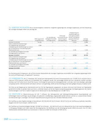 160 ATS Geschäftsbericht 2017/1850 ATS Geschäftsbericht 2017/18
22. SONSTIGE RÜCKLAGEN Die im Konzernergebnis realisierten Umgliederungsbeträge des sonstigen Ergebnisses und die Entwicklung
der sonstigen Rücklagen stellen sich wie folgt dar:
in Tsd. €
Währungsumrech-
nungsdifferenzen
Zur Veräußerung
verfügbare finanzielle
Vermögenswerte
Sicherungs-
instrumente aus der
Absicherung von
Zahlungsströmen
Umbewertung von
Verpflichtungen aus
Leistungen an Arbeit-
nehmer nach Beendi-
gung des Arbeitsver-
hältnisses
Sonstige
Rücklagen
Buchwert 31.03.2016 81.036 3 – (7.351) 73.688
Saldo unrealisierter Veränderungen
vor Umgliederung, nach Steuern 2.906 – – – 2.906
Umbewertung von Verpflichtungen aus Leistun-
gen an Arbeitnehmer nach Beendigung des
Arbeitsverhältnisses – – – 5.136 5.136
Zur Veräußerung verfügbare finanzielle
Vermögenswerte, nach Steuern – (1) – – (1)
Buchwert 31.03.2017 83.942 2 – (2.215) 81.729
Saldo unrealisierter Veränderungen
vor Umgliederung, nach Steuern (53.523) – 68 – (53.455)
Umbewertung von Verpflichtungen aus Leistun-
gen an Arbeitnehmer nach Beendigung des
Arbeitsverhältnisses, nach Steuern – – – (784) (784)
Zur Veräußerung verfügbare finanzielle
Vermögenswerte, nach Steuern – 15 – – 15
Buchwert 31.03.2018 30.419 17 68 (2.999) 27.505
Zur Darstellung der Ertragsteuern, die auf die einzelnen Bestandteile des sonstigen Ergebnisses einschließlich der Umgliederungsbeträge entfal-
len, wird auf Erläuterung 6 „Ertragsteuern“ verwiesen.
23. HYBRIDKAPITAL Am 17. November 2017 wurde eine Hybridanleihe mit einem Emissionsvolumen von 175.000 Tsd. € und einer Verzin-
sung von 4,75 % platziert, welche am 24. November 2017 ausgezahlt wurde. Die nachrangige Anleihe hat eine unendliche Laufzeit und kann
erstmals nach fünf Jahren durch die AT  S Austria Technologie  Systemtechnik Aktiengesellschaft, nicht aber durch die Gläubiger, gekündigt
und getilgt werden. Wird die Anleihe nach diesem Zeitraum nicht gekündigt, erhöht sich der Aufschlag auf den dann gültigen Zinssatz um weitere 5,0 %.
Der Erlös aus der Begebung der Hybridanleihe wird als Teil des Eigenkapitals ausgewiesen, da dieses Instrument die Kriterien von Eigenkapital
gemäß IAS 32 erfüllt. Es werden daher auch die zu zahlenden Kupons als Teil der Ergebnisverwendung gezeigt. Die Begebungskosten der Hybrid-
anleihe betragen 2.113 Tsd. €. Dadurch ergibt sich ein Wertansatz für das Hybridkapital von 172.887 Tsd. €.
24. CASHFLOW In Übereinstimmung mit IAS 7 umfassen die Zahlungsmittel und Zahlungsmitteläquivalente Kassenbestände und
Sichteinlagen sowie kurzfristige, liquide Anlagen, die jederzeit in Geldbeträge umgewandelt werden können und die nur unwesentlichen Risiken
von Wertänderungen unterliegen. Die Konzern-Kapitalflussrechnung wird nach der indirekten Methode erstellt.
Der Cashflow aus dem Ergebnis beträgt im Geschäftsjahr 2017/18 192.101 Tsd. € (Vorjahr: 90.524 Tsd. €), der Cashflow aus laufender Geschäfts-
tätigkeit 143.191 Tsd. € (Vorjahr: 136.416 Tsd. €).
Der Cashflow aus Investitionstätigkeit beträgt -193.389 Tsd. € (Vorjahr: -161.148 Tsd. €) und ist im Wesentlichen durch die Investitionstätigkeiten
in Chongqing, Shanghai und Indien sowie die Veranlagung bzw. die Rückflüsse aus der Veranlagung liquider Mittel verursacht. Zum 31. März
2018 bestehen Verbindlichkeiten aus Investitionen in Höhe von 23.600 Tsd. € (Vorjahr: 67.876 Tsd. €).
 