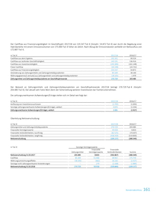 161KonzernabschlussKonzernabschluss 51
Der Cashflow aus Finanzierungstätigkeit im Geschäftsjahr 2017/18 von 135.547 Tsd. € (Vorjahr: 54.872 Tsd. €) war durch die Begebung einer
Hybridanleihe mit einem Emissionsvolumen von 175.000 Tsd. € höher als üblich. Nach Abzug der Emissionskosten verbleibt ein Nettozufluss von
172.887 Tsd. €.
in Tsd. € 2017/18 2016/17
Cashflow aus dem Ergebnis 192.101 90.524
Cashflow aus laufender Geschäftstätigkeit 143.191 136.416
Cashflow aus Investitionstätigkeit (193.389) (161.148)
Freier Cashflow (50.198) (24.732)
Cashflow aus Finanzierungstätigkeit 135.547 54.872
Veränderung von Zahlungsmitteln und Zahlungsmitteläquivalenten 85.349 30.140
Währungsgewinne/(-verluste) aus Zahlungsmitteln und Zahlungsmitteläquivalenten (18.105) 1.479
Zahlungsmittel und Zahlungsmitteläquivalente am Geschäftsjahresende 270.729 203.485
Der Bestand an Zahlungsmitteln und Zahlungsmitteläquivalenten am Geschäftsjahresende 2017/18 beträgt 270.729 Tsd. € (Vorjahr:
203.485 Tsd. €). Der aktuell sehr hohe Wert dient der Sicherstellung weiterer Investitionen bei Tochterunternehmen.
Die zahlungsunwirksamen Aufwendungen/Erträge stellen sich im Detail wie folgt dar:
in Tsd. € 2017/18 2016/17
Auflösung von Investitionszuschüssen (2.795) (1.693)
Sonstige zahlungsunwirksame Aufwendungen/(Erträge), saldiert 4.876 (1.234)
Zahlungsunwirksame Aufwendungen/(Erträge), saldiert 2.081 (2.927)
Überleitung Nettoverschuldung:
in Tsd. € 2017/18 2016/17
Zahlungsmittel und Zahlungsmitteläquivalente 270.729 203.485
Finanzielle Vermögenswerte 59.918 8.833
Finanzielle Verbindlichkeiten, kurzfristig (81.525) (73.037)
Finanzielle Verbindlichkeiten, langfristig (458.359) (519.830)
Nettoverschuldung (209.237) (380.549)
in Tsd. € Sonstige Vermögenswerte
Zahlungsmittel
Finanzielle
Vermögenswerte
Finanzielle
Verbindlichkeiten Summe
Nettoverschuldung 31.03.2017 203.485 8.833 (592.867) (380.549)
Cashflow 85.349 51.468 38.942 175.759
Währungsumrechnungseffekte (18.105) (662) 16.210 (2.557)
Sonstige nicht zahlungswirksame Veränderungen – 279 (2.168) (1.889)
Nettoverschuldung 31.03.2018 270.729 59.918 (539.884) (209.237)
 