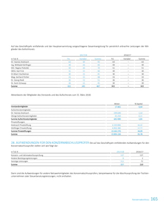 165KonzernabschlussKonzernabschluss 55
Auf das Geschäftsjahr entfallende und der Hauptversammlung vorgeschlagene Gesamtvergütung für persönlich erbrachte Leistungen der Mit-
glieder des Aufsichtsrats:
2017/18 2016/17
in Tsd. € Fix Variabel Summe Fix Variabel Summe
Dr. Hannes Androsch 63 30 93 63 – 63
Ing. Willibald Dörflinger 49 20 69 49 – 49
DDr. Regina Prehofer 50 20 70 51 – 51
Dkfm. Karl Fink 31 15 46 30 – 30
DI Albert Hochleitner 30 15 45 30 – 30
Mag. Gerhard Pichler 33 15 48 33 – 33
Dr. Georg Riedl 36 15 51 36 – 36
Dr. Karin Schaupp 30 15 45 30 – 30
Summe 322 145 467 322 – 322
Aktienbesitz der Mitglieder des Vorstands und des Aufsichtsrats zum 31. März 2018:
Aktien % Kapital
Vorstandsmitglieder 17.001 0,04
Aufsichtsratsmitglieder:
Dr. Hannes Androsch 599.699 1,54
Übrige Aufsichtsratsmitglieder 42.250 0,11
Summe Aufsichtsratsmitglieder 641.949 1,65
Privatstiftungen:
Androsch Privatstiftung 6.339.896 16,32
Dörflinger Privatstiftung 6.902.380 17,77
Summe Privatstiftungen 13.242.276 34,09
Summe 13.901.226 35,78
28. AUFWENDUNGEN FÜR DEN KONZERNABSCHLUSSPRÜFER Die auf das Geschäftsjahr entfallenden Aufwendungen für den
Konzernabschlussprüfer stellen sich wie folgt dar:
in Tsd. € 2017/18 2016/17
Konzern- und Jahresabschlussprüfung 137 137
Andere Bestätigungsleistungen 8 2
Sonstige Leistungen 112 71
Summe 257 210
Darin sind die Aufwendungen für andere Netzwerkmitglieder des Konzernabschlussprüfers, beispielsweise für die Abschlussprüfung der Tochter-
unternehmen oder Steuerberatungsleistungen, nicht enthalten.
 