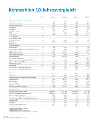 178 ATS Geschäftsbericht 2017/18
Kennzahlen 10-Jahresvergleich
IFRS Einheit 2008/09 2009/10 2010/11 2011/12
ERGEBNIS UND ALLGEMEINE INFORMATIONEN
Umsatzerlöse Mio. € 449,9 372,2 487,9 514,2
davon in Asien produziert % 61 % 67 % 69 % 73 %
davon in Europa produziert % 39 % 33 % 31 % 27 %
Umsatzkosten Mio. € 383,5 327,3 398,2 430,7
Bruttogewinn Mio. € 66,4 44,9 89,8 83,5
Bruttogewinn-Marge % 14,7 % 12,1 % 18,4 % 16,2 %
EBITDA Mio. € 52,4 34,5 95,9 103,4
EBITDA-Marge % 11,6 % 9,3 % 19,7 % 20,1 %
EBITDA bereinigt2)
Mio. € – – – –
EBITDA-Marge bereinigt2)
% – – – –
EBIT (Betriebsergebnis) Mio. € (1,1) (25,6) 46,5 42,1
EBIT-Marge % (0,2 %) (6,9 %) 9,5 % 8,2 %
EBIT bereinigt2)
Mio. € – – – –
EBIT-Marge bereinigt2)
% – – – –
Konzernergebnis Mio. € (5,8) (37,6) 35,0 26,5
Konzernergebnis der Eigentümer des Mutterunternehmens Mio. € (5,4) (37,3) 35,2 26,6
Cash Earnings Mio. € 48,1 22,8 84,6 87,8
ROE (Eigenkapitalrendite)3)
% (2,3 %) (16,3 %) 16,0 % 10,3 %
ROCE (Gesamtkapitalrendite)3)
% (1,7 %) (7,5 %) 9,8 % 7,7 %
ROS (Umsatzrendite) % (1,2 %) (10,1 %) 7,2 % 5,2 %
IRR (Innovation revenue rate) % – – – 15,0 %
Cashflow aus laufender Geschäftstätigkeit (OCF) Mio. € 38,7 47,0 70,7 87,2
Netto-Investitionen (Net CAPEX) Mio. € 58,8 19,5 115,1 113,1
Operativer Free Cashflow Mio. € (20,1) 27,5 (44,4) (25,9)
Free Cashflow Mio. € (17,0) 28,7 (46,0) (26,4)
Mitarbeiterstand (inkl. Leiharbeiter), Ultimo – 5.610 5.875 7.486 7.478
Mitarbeiterstand (inkl. Leiharbeiter), Durchschnitt – 6.319 5.616 6.987 7.417
BILANZ
Bilanzsumme Mio. € 536,8 483,4 575,3 694,6
Eigenkapital Mio. € 252,7 208,8 229,8 283,1
Eigenkapital der Eigentümer des Mutterunternehmens Mio. € 252,2 208,3 229,5 283,2
Eigenkapitalquote % 47,0 % 43,2 % 39,9 % 40,8 %
Nettoverschuldung Mio. € 174,4 148,0 193,7 242,5
Verschuldungsgrad % 69,1 % 70,9 % 84,3 % 85,7 %
Nettoumlaufvermögen Mio. € 99,4 71,9 79,4 92,3
Nettoumlaufvermögen/Umsatzerlöse % 22,1 % 19,3 % 16,3 % 18,0 %
AKTIENKENNZAHLEN
Anzahl der Aktien im Umlauf, Ultimo – 23.322.588 23.322.588 23.322.588 23.322.588
Anzahl der Aktien, gewichteter Durchschnitt – 23.322.588 23.322.588 23.322.588 23.322.588
Gewinn/Aktienanzahl zum Ultimo € (0,23) (1,60) 1,51 1,14
Gewinn/gewichteter Durchschnitt der Aktienanzahl € (0,23) (1,60) 1,51 1,14
Cash Earnings/gewichteter Durchschnitt der Aktienanzahl € 2,06 0,98 3,63 3,76
Dividende/Aktie 4)
  € 0,18 0,10 0,36 0,32
Schlusskurs € 2,95 8,25 15,84 9,15
Dividendenrendite (zum Schlusskurs) 4)
  % 6,1 % 1,2 % 2,3 % 3,5 %
Marktkapitalisierung, Ultimo Mio. € 68,8 192,4 369,4 213,4
1) Angepasst unter Anwendung von IAS 19 revised.
2) Bereinigt um Projekt Chongqing.
3) Die Berechnung basiert auf durchschnittlichen Werten.
4) 2017/18: Dividendenvorschlag an die Hauptversammlung am 5. Juli 2018.
 