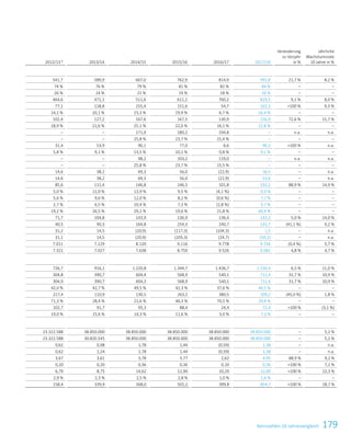 179
2012/131)
2013/14 2014/15 2015/16 2016/17 2017/18
Veränderung
zu Vorjahr
in %
Jährliche
Wachstumsrate
10 Jahre in %
541,7 589,9 667,0 762,9 814,9 991,8 21,7 % 8,2 %
74 % 76 % 79 % 81 % 82 % 84 % – –
26 % 24 % 21 % 19 % 18 % 16 % – –
464,6 471,1 511,6 611,2 760,2 829,5 9,1 % 8,0 %
77,1 118,8 155,4 151,6 54,7 162,3 100 % 9,3 %
14,2 % 20,1 % 23,3 % 19,9 % 6,7 % 16,4 % – –
102,4 127,2 167,6 167,5 130,9 226,0 72,6 % 15,7 %
18,9 % 21,6 % 25,1 % 22,0 % 16,1 % 22,8 % – –
– – 171,9 180,2 194,8 – n.a. n.a.
– – 25,8 % 23,7 % 25,4 % – – –
31,4 53,9 90,1 77,0 6,6 90,3 100 % n.a.
5,8 % 9,1 % 13,5 % 10,1 % 0,8 % 9,1 % – –
– – 98,2 103,2 119,0 – n.a. n.a.
– – 25,8 % 23,7 % 15,5 % – – –
14,6 38,2 69,3 56,0 (22,9) 56,5 – n.a.
14,6 38,2 69,3 56,0 (22,9) 53,6 – n.a.
85,6 111,4 146,8 146,5 101,8 192,2 88,9 % 14,9 %
5,0 % 11,0 % 13,9 % 9,5 % (4,1 %) 9,0 % – –
5,6 % 9,6 % 12,0 % 8,2 % (0,6 %) 7,7 % – –
2,7 % 6,5 % 10,4 % 7,3 % (2,8 %) 5,7 % – –
19,2 % 26,5 % 29,2 % 19,6 % 21,8 % 40,4 % – –
71,7 104,8 143,9 136,9 136,4 143,2 5,0 % 14,0 %
40,5 90,3 164,8 254,3 240,7 141,7 (41,1 %) 9,2 %
31,2 14,5 (20,9) (117,3) (104,3) 1,5 – n.a.
31,1 14,5 (20,9) (205,3) (24,7) (50,2) – n.a.
7.011 7.129 8.120 9.116 9.778 9.734 (0,4 %) 5,7 %
7.321 7.027 7.638 8.759 9.526 9.981 4,8 % 4,7 %
726,7 916,1 1.220,8 1.344,7 1.436,7 1.530,4 6,5 % 11,0 %
304,8 390,7 604,4 568,9 540,1 711,4 31,7 % 10,9 %
304,9 390,7 604,3 568,9 540,1 711,4 31,7 % 10,9 %
42,0 % 42,7 % 49,5 % 42,3 % 37,6 % 46,5 % – –
217,4 110,9 130,5 263,2 380,5 209,2 (45,0 %) 1,8 %
71,3 % 28,4 % 21,6 % 46,3 % 70,5 % 29,4 % – –
102,7 91,7 95,3 88,4 24,4 72,4 100 % (3,1 %)
19,0 % 15,6 % 14,3 % 11,6 % 3,0 % 7,3 % – –
23.322.588 38.850.000 38.850.000 38.850.000 38.850.000 38.850.000 – 5,2 %
23.322.588 30.820.545 38.850.000 38.850.000 38.850.000 38.850.000 – 5,2 %
0,62 0,98 1,78 1,44 (0,59) 1,38 – n.a.
0,62 1,24 1,78 1,44 (0,59) 1,38 – n.a.
3,67 3,61 3,78 3,77 2,62 4,95 88,9 % 9,2 %
0,20 0,20 0,36 0,36 0,10 0,36 100 % 7,2 %
6,79 8,75 14,62 12,90 10,29 22,00 100 % 22,3 %
2,9 % 2,3 % 2,5 % 2,8 % 1,0 % 1,6 % – –
158,4 339,9 568,0 501,2 399,8 854,7 100 % 28,7 %
Kennzahlen 10-Jahresvergleich
 