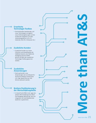 21More than ATS
Zusätzliche
Anwendungen
§	Stark wachsende, neue
Anwendungen wie zum Beispiel für
die Kommunikations-Infrastruktur
(z.B. High-Speed Ethernet, 4G)
können adressiert werden.
Erweiterte
Technologie-Toolbox
§	Die Kombination bestehender und
neuer Technologien ermöglicht
neue Verbindungslösungen und die
funktionale Integration auf allen
Verbindungsebenen (z.B. e-IC-
Substrate, SiB, SiP, e-Interposer etc.)
Zusätzliche Kunden
§	Zusätzliche Kunden aus neuen
Industrien wie beispielsweise der
Halbleiterindustrie, der Elektronik-
Packaging-Industrie (OSAT)
können auf Basis der erweiterten
Technologie-Toolbox gewonnen
werden.
Breitere Positionierung in
der Wertschöpfungskette
§	In Zukunft wird ATS in der Lage sein,
weitere Wertschöpfung durch Back-
End Packaging, Bestückung, Test und
Integration von Sub-Modulen/Sub-
Systemen zu generieren.
MorethanATS
 