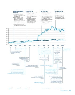 240
220
200
180
160
140
120
100
80
ATS	 ATX	 TecDAX
Investor Relations 31
H1 2017/18
§	Sehr hohe Nachfrage und
Auslastung, vor allem im
zweiten Quartal
§	Start Serienproduktion bei der
neuen Technologiegeneration
im Kerngeschäft (mSAP)
§	Weitere Effizienzsteigerungen
bei IC-Substraten
§	Umsatz stieg um 25,7 % auf
485,7 Mio. €, EBITDA
verdoppelte sich
APR MAI JUN JUL AUG SEP OKT NOV DEZ JAN FEB MÄR
Dividende in Höhe von 0,10 € je Aktie  §
Start Serienproduktion bei der neuen  §
Technologiegeneration im Kerngeschäft (mSAP)
Chinesisches Neujahr: Zeitweise  §
Schließung Werk Shanghai und  
Teile von Chongqing
Ausbau der Werke in Fehring und  §
Nan­jangud wird be­schlossen
§	Anstieg Stückumsatz
ATS Aktie: +50 %
ATX über 3.500 Punkten  §
Euro STOXX 50 bei 3.700 Punkten  §
FED hebt Leitzins an  §
Öl fällt unter 45 USD  §
Euro STOXX 50 unter 3.300 Punkten  §
TecDAX erreicht Allzeithoch  §
Nasdaq 100 mit Rekordhoch  §
FED mit weiterer Zinsanhebung  §
USA verhängen Strafzölle auf  §
Stahl und Aluminium aus China
Q1–3 2017/18
§	Generell hohe operative
Leistung
§	Sehr guter Produktmix,
vor allem im 3. Quartal
§	Umsatz stieg um 24,5 %;
EBITDA-Marge bei 24,8 %
JAHRESERGEBNIS
2016/17
§	Umsatzplus von 6,8 % und
damit stärker als der generelle
Markt gewachsen
§	EBITDA-Marge bei 16,1 %;
EBITDA primär von Anlauf­
effekten aus dem Projekt
Chongqing negativ beeinflusst
§	Um Eimaleffekte bereinigtes
EBITDA  25 %
§	Konzernverlust von 22,9 Mio. €
und negatives Ergebnis pro Aktie
Q1 2017/18
§	EBITDA-Marge erhöhte sich
auf 14,9 %, vs. 10,5 % im
Vorjahresquartal
§	Stabile Nachfrage und gute
Auslastung
§	Upgrade auf die nächste
Technologiegeneration
(mSAP für mobile Applika­
tionen) erfolgreich und im
Zeitplan abgeschlossen
externe Ereignisse interne Ereignisse
§	EUR/USD bei knapp über 1,05
§	ATX über 3.000 Punkten
23. ordentliche Hauptversammlung  §
§	Tiefstkurs ATS Aktie: 9,16 €
Konflikt zwischen USA und §
Nordkorea verschärft sich
EUR/USD wertet auf §
über 1,20 auf
§	Anhebung Jahresausblick
Begebung Hybridanleihe  §
§	Prüfung der Emission einer tief
nachrangigen Anleihe mit unbe-
grenzter Laufzeit und einer vor-
zeitigen Rückzahlungsmöglichkeit
nach fünf Jahren (Hybridanleihe).
§	Aufkommen von
US-Inflationsängsten
§	DAX erreicht Allzeit­hoch
§	ATX erreicht Hoch
im GJ 2017/18
§	Eurozone 2017
mit stärkstem BIP-­
Wachstum seit 2007
§	EUR/USD steigt
über 1,25
Jahres­hoch der Aktie bei 27,95 €  §
FED hebt Leitzins an  §
TecDAX über 2.500 Punkten  §
DAX erstmals über 13.000 Punkten  §
US-Kongress beschließt  §
Steuerreform
§	DJIA markiert
Allzeichhoch
§	Nasdaq 100 übersteigt
7.000 Punkte
§	Ölpreis über 70 USD
 