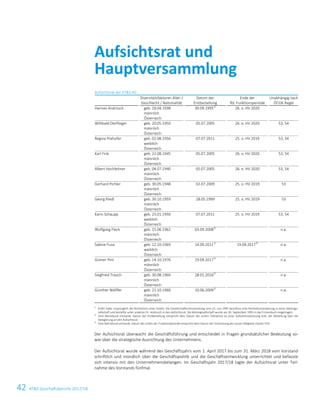 42 ATS Geschäftsbericht 2017/188 ATS Geschäftsbericht 2017/18
Aufsichtsrat der ATS AG
Diversitätsfaktoren Alter /
Geschlecht / Nationalität
Datum der
Erstbestellung
Ende der
lfd. Funktionsperiode
Unabhängig nach
ÖCGK-Regel
Hannes Androsch geb. 18.04.1938
männlich
Österreich
30.09.19951)
26. o. HV 2020 -
Willibald Dörflinger geb. 20.05.1950
männlich
Österreich
05.07.2005 26. o. HV 2020 53, 54
Regina Prehofer geb. 02.08.1956
weiblich
Österreich
07.07.2011 25. o. HV 2019 53, 54
Karl Fink geb. 22.08.1945
männlich
Österreich
05.07.2005 26. o. HV 2020 53, 54
Albert Hochleitner geb. 04.07.1940
männlich
Österreich
05.07.2005 26. o. HV 2020 53, 54
Gerhard Pichler geb. 30.05.1948
männlich
Österreich
02.07.2009 25. o. HV 2019 53
Georg Riedl geb. 30.10.1959
männlich
Österreich
28.05.1999 25. o. HV 2019 53
Karin Schaupp geb. 23.01.1950
weiblich
Österreich
07.07.2011 25. o. HV 2019 53, 54
Wolfgang Fleck geb. 15.06.1962
männlich
Österreich
03.09.20082)
n.a.
Sabine Fussi geb. 12.10.1969
weiblich
Österreich
14.09.20112)
19.09.20173)
n.a.
Günter Pint geb. 14.10.1976
männlich
Österreich
19.09.20172)
n.a.
Siegfried Trauch geb. 30.08.1960
männlich
Österreich
28.01.20162)
n.a.
Günther Wölfler geb. 21.10.1960
männlich
Österreich
10.06.20092)
n.a.
1)
ATS hatte ursprünglich die Rechtsform einer GmbH. Die Gesellschafterversammlung vom 23. Juni 1995 beschloss eine Rechtsformänderung zu einer Aktienge-
sellschaft und bestellte unter anderen Dr. Androsch in den Aufsichtsrat. Die Aktiengesellschaft wurde am 30. September 1995 in das Firmenbuch eingetragen.
2)
Vom Betriebsrat entsandt; Datum der Erstbestellung entspricht dem Datum der ersten Teilnahme an einer Aufsichtsratssitzung bzw. der Mitteilung über die
Delegierung an den Aufsichtsrat.
3)
Vom Betriebsrat entsandt; Datum des Endes der Funktionsperiode entspricht dem Datum der Entsendung des neuen Mitglieds Günter Pint.
Der Aufsichtsrat überwacht die Geschäftsführung und entscheidet in Fragen grundsätzlicher Bedeutung so-
wie über die strategische Ausrichtung des Unternehmens.
Der Aufsichtsrat wurde während des Geschäftsjahrs vom 1. April 2017 bis zum 31. März 2018 vom Vorstand
schriftlich und mündlich über die Geschäftspolitik und die Geschäftsentwicklung unterrichtet und befasste
sich intensiv mit den Unternehmensbelangen. Im Geschäftsjahr 2017/18 tagte der Aufsichtsrat unter Teil-
nahme des Vorstands fünfmal.
Aufsichtsrat und
Hauptversammlung
 