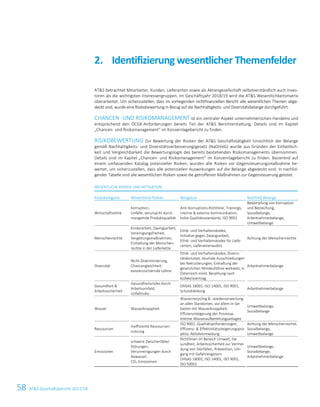 58 ATS Geschäftsbericht 2017/184 ATS Geschäftsbericht 2017/18
ATS betrachtet Mitarbeiter, Kunden, Lieferanten sowie als Aktiengesellschaft selbstverständlich auch Inves-
toren als die wichtigsten Interessengruppen. Im Geschäftsjahr 2018/19 wird die ATS Wesentlichkeitsmatrix
überarbeitet. Um sicherzustellen, dass im vorliegenden nichtfinanziellen Bericht alle wesentlichen Themen abge-
deckt sind, wurde eine Risikobewertung in Bezug auf die Nachhaltigkeits- und Diversitätsbelange durchgeführt.
CHANCEN- UND RISIKOMANAGEMENT ist ein zentraler Aspekt unternehmerischen Handelns und
entsprechend den ÖCGK-Anforderungen bereits Teil der ATS Berichterstattung. Details sind im Kapitel
„Chancen- und Risikomanagement“ im Konzernlagebericht zu finden.
RISIKOBEWERTUNG Zur Bewertung der Risiken der ATS Geschäftstätigkeit hinsichtlich der Belange
gemäß Nachhaltigkeits- und Diversitätsverbesserungsgesetz (NaDiVeG) wurde aus Gründen der Einheitlich-
keit und Vergleichbarkeit die Bewertungslogik des bereits bestehenden Risikomanagements übernommen.
Details sind im Kapitel „Chancen- und Risikomanagement“ im Konzernlagebericht zu finden. Basierend auf
einem umfassenden Katalog potenzieller Risiken, wurden alle Risiken vor Gegensteuerungsmaßnahme be-
wertet, um sicherzustellen, dass alle potenziellen Auswirkungen auf die Belange abgedeckt sind. In nachfol-
gender Tabelle sind alle wesentlichen Risiken sowie die getroffenen Maßnahmen zur Gegensteuerung gelistet.
WESENTLICHE RISIKEN UND MITIGATION
Risikokategorie Wesentliche Risiken Mitigation NaDiVeG-Belange
Wirtschaftsethik
Korruption,
Unfälle, verursacht durch
mangelnde Produktqualität
Anti-Korruptions-Richtlinie, Trainings,
interne  externe Kommunikation,
hohe Qualitätsstandards, ISO 9001
Bekämpfung von Korruption
und Bestechung,
Sozialbelange,
Arbeitnehmerbelange,
Umweltbelange
Menschenrechte
Kinderarbeit, Zwangsarbeit,
Vereinigungsfreiheit,
Vergeltungsmaßnahmen,
Einhaltung der Menschen-
rechte in der Lieferkette
Ethik- und Verhaltenskodex,
Initiative gegen Zwangsarbeit,
Ethik- und Verhaltenskodex für Liefe-
ranten, Lieferantenaudits
Achtung der Menschenrechte
Diversität
Nicht-Diskriminierung,
Chancengleichheit,
existenzsichernde Löhne
Ethik- und Verhaltenskodex, Diversi-
tätskonzept, neutrale Ausschreibungen
bei Rekrutierungen, Einhaltung der
gesetzlichen Mindestlöhne weltweit, in
Österreich mind. Bezahlung nach
Kollektivvertrag
Arbeitnehmerbelange
Gesundheit 
Arbeitssicherheit
Gesundheitsrisiko durch
Arbeitsumfeld,
Unfallrisiko
OHSAS 18001, ISO 14001, ISO 9001,
Schutzkleidung
Arbeitnehmerbelange
Wasser Wasserknappheit
Wasserrecycling  -wiederverwertung
an allen Standorten, vor allem in Ge-
bieten mit Wasserknappheit,
Effizienzsteigerung der Prozesse,
Interne Wasseraufbereitungsanlagen
Umweltbelange,
Sozialbelange
Ressourcen
Ineffiziente Ressourcen-
nutzung
ISO 9001, Qualitätsanforderungen,
Effizienz-  Effektivitätssteigerungspro-
jekte, Abfallvermeidung
Achtung der Menschenrechte,
Sozialbelange,
Umweltbelange
Emissionen
schwere Zwischenfälle/
Störungen,
Verunreinigungen durch
Abwasser,
CO2-Emissionen
Richtlinien im Bereich Umwelt, Ge-
sundheit, Arbeitssicherheit zur Vermei-
dung von Störfällen, Prävention, Um-
gang mit Gefahrengütern
OHSAS 18001, ISO 14001, ISO 9001,
ISO 50001
Umweltbelange,
Sozialbelange,
Arbeitnehmerbelange
Identifizierung wesentlicher Themenfelder2.
 