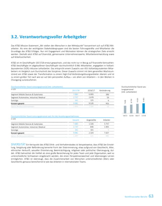 63Nichtfinanzieller BerichtNichtfinanzielle Erklärung 9
Das ATS Mission-Statement „Wir stellen den Menschen in den Mittelpunkt“ konzentriert sich auf ATS Mit-
arbeiter. Als eine der wichtigsten Stakeholdergruppen sind die besten Führungskräfte und Mitarbeiter die
Grundlage des ATS Erfolges. Nur mit Engagement und Motivation können die strategischen Ziele erreicht
werden. Deshalb setzt ATS auf Diversität, gemeinsame Unternehmenswerte, Mitarbeiterentwicklung sowie
auf Arbeitssicherheit.
ATS ist im Geschäftsjahr 2017/18 erneut gewachsen, und das nicht nur in Bezug auf finanzielle Kennzahlen:
ATS beschäftigte im abgelaufenen Geschäftsjahr durchschnittlich 9.981 Mitarbeiter, angegeben in Vollzeit-
äquivalenten (VZÄ) inklusive Leiharbeiter. Das entspricht einem Zuwachs von 455 Vollzeitäquivalenten Mitar-
beitern im Vergleich zum Durchschnitt des Vorjahres. Dieser Zuwachs stimmt mit dem generellen Wachstum-
strend von ATS sowie der Transformation zu einem High-End-Verbindungslösungsanbieter überein und ist
zu einem großen Teil nach wie vor auf den personellen Aufbau – vor allem von Arbeitern – in den Werken in
Chongqing zurückzuführen.
Durchschnittlicher Stand Leistungspersonal (inkl. Leiharbeiter)
in VZÄ
2017/18 2016/17 Veränderung
Segment Mobile Devices  Substrates 7.083 6.693 390
Segment Automotive, Industrial, Medical 2.737 2.678 59
Sonstige 161 155 6
Konzern gesamt 9.981 9.526 455
davon Mutterunternehmen 1.403 1.350 53
Durchschnittlicher Stand Leistungspersonal nach Art des Anstellungsverhältnisses
in VZÄ
Gesamt Angestellte Arbeiter
Segment Mobile Devices  Substrates 7.083 1.326 5.757
Segment Automotive, Industrial, Medical 2.737 836 1.901
Sonstige 161 161 –
Konzern gesamt 9.981 2.324 7.657
davon Mutterunternehmen 1.403 522 882
DIVERSITÄT Ein Kernpunkt des ATS Ethik- und Verhaltenskodex ist beispielsweise, dass ATS bei Einstel-
lung, Vergütung oder Beförderung keinerlei Form der Diskriminierung, etwa aufgrund von Geschlecht, Alter,
ethnischer Herkunft, sexueller Orientierung, Beeinträchtigung, religiöser oder politischer Überzeugung, dul-
det. ATS betrachtet die Vielfalt als eine große Bereicherung für jedes Team und jede Organisation, weil so
unterschiedliche Sichtweisen eingebracht werden, die einen Perspektivenwechsel und lebenslanges Lernen
ermöglichen. ATS ist überzeugt, dass die Zusammenarbeit von Menschen unterschiedlichen Alters oder
Geschlechts genauso bereichernd ist wie das Arbeiten in internationalen Teams.
3.2. Verantwortungsvoller Arbeitgeber
Durchschnittlicher Stand Leis-
tungspersonal
(inkl. Leiharbeiter)
7.638
8.759
9.526
9.981
14/15 15/16 16/17 17/18
 