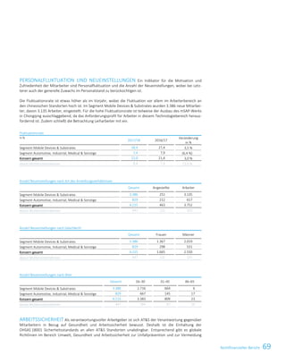 69Nichtfinanzieller BerichtNichtfinanzielle Erklärung 15
PERSONALFLUKTUATION UND NEUEINSTELLUNGEN Ein Indikator für die Motivation und
Zufriedenheit der Mitarbeiter sind Personalfluktuation und die Anzahl der Neueinstellungen, wobei bei Letz-
terer auch der generelle Zuwachs im Personalstand zu berücksichtigen ist.
Die Fluktuationsrate ist etwas höher als im Vorjahr, wobei die Fluktuation vor allem im Arbeiterbereich an
den chinesischen Standorten hoch ist. Im Segment Mobile Devices  Substrates wurden 3.386 neue Mitarbei-
ter, davon 3.135 Arbeiter, eingestellt. Für die hohe Fluktuationsrate ist teilweise der Ausbau des mSAP-Werks
in Chongqing ausschlaggebend, da das Anforderungsprofil für Arbeiter in diesem Technologiebereich heraus-
fordernd ist. Zudem schließt die Betrachtung Leiharbeiter mit ein.
Fluktuationsrate
in %
2017/18 2016/17
Veränderung
in %
Segment Mobile Devices  Substrates 28,4 27,4 3,5 %
Segment Automotive, Industrial, Medical  Sonstige 7,4 7,9 (6,4 %)
Konzern gesamt 22,0 21,4 3,0 %
davon Mutterunternehmen 8,4 7,4 13,0 %
Anzahl Neueinstellungen nach Art des Anstellungsverhältnisses
Gesamt Angestellte Arbeiter
Segment Mobile Devices  Substrates 3.386 251 3.135
Segment Automotive, Industrial, Medical  Sonstige 829 212 617
Konzern gesamt 4.215 463 3.752
davon Mutterunternehmen 447 122 325
Anzahl Neueinstellungen nach Geschlecht
Gesamt Frauen Männer
Segment Mobile Devices  Substrates 3.386 1.367 2.019
Segment Automotive, Industrial, Medical  Sonstige 829 298 531
Konzern gesamt 4.215 1.665 2.550
davon Mutterunternehmen 447 222 225
Anzahl Neueinstellungen nach Alter
Gesamt 16–30 31–45 46–65
Segment Mobile Devices  Substrates 3.386 2.716 664 6
Segment Automotive, Industrial, Medical  Sonstige 829 667 145 17
Konzern gesamt 4.215 3.383 809 23
davon Mutterunternehmen 447 344 87 16
ARBEITSSICHERHEIT Als verantwortungsvoller Arbeitgeber ist sich ATS der Verantwortung gegenüber
Mitarbeitern in Bezug auf Gesundheit und Arbeitssicherheit bewusst. Deshalb ist die Einhaltung der
OHSAS 18001 Sicherheitsstandards an allen ATS Standorten unabdingbar. Entsprechend gibt es globale
Richtlinien im Bereich Umwelt, Gesundheit und Arbeitssicherheit zur Unfallprävention und zur Vermeidung
 