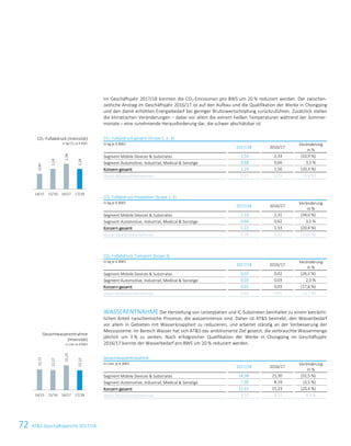 72 ATS Geschäftsbericht 2017/1818 ATS Geschäftsbericht 2017/18
Im Geschäftsjahr 2017/18 konnten die CO2-Emissionen pro BWS um 20 % reduziert werden. Der zwischen-
zeitliche Anstieg im Geschäftsjahr 2016/17 ist auf den Aufbau und die Qualifikation der Werke in Chongqing
und den damit erhöhten Energiebedarf bei geringer Bruttowertschöpfung zurückzuführen. Zusätzlich stellen
die klimatischen Veränderungen – dabei vor allem die extrem heißen Temperaturen während der Sommer-
monate – eine zunehmende Herausforderung dar, die schwer abschätzbar ist.
CO2-Fußabdruck gesamt (Scope 1, 2, 3)
in kg je € BWS
2017/18 2016/17
Veränderung
in %
Segment Mobile Devices  Substrates 1,54 2,33 (33,9 %)
Segment Automotive, Industrial, Medical  Sonstige 0,68 0,66 3,5 %
Konzern gesamt 1,24 1,56 (20,3 %)
davon Mutterunternehmen 0,21 0,23 (9,9 %)
CO2-Fußabdruck Produktion (Scope 1, 2)
in kg je € BWS
2017/18 2016/17
Veränderung
in %
Segment Mobile Devices  Substrates 1,53 2,31 (34,0 %)
Segment Automotive, Industrial, Medical  Sonstige 0,64 0,62 3,5 %
Konzern gesamt 1,22 1,53 (20,4 %)
davon Mutterunternehmen 0,20 0,22 (10,0 %)
CO2-Fußabdruck Transport (Scope 3)
in kg je € BWS
2017/18 2016/17
Veränderung
in %
Segment Mobile Devices  Substrates 0,02 0,02 (26,2 %)
Segment Automotive, Industrial, Medical  Sonstige 0,03 0,03 2,0 %
Konzern gesamt 0,02 0,03 (17,6 %)
davon Mutterunternehmen 0,01 0,01 (4,7 %)
WASSERENTNAHME Die Herstellung von Leiterplatten und IC-Substraten beinhaltet zu einem beträcht-
lichen Anteil nasschemische Prozesse, die wasserintensiv sind. Daher ist ATS bestrebt, den Wasserbedarf
vor allem in Gebieten mit Wasserknappheit zu reduzieren, und arbeitet ständig an der Verbesserung der
Messsysteme. Im Bereich Wasser hat sich ATS das ambitionierte Ziel gesetzt, die verbrauchte Wassermenge
jährlich um 3 % zu senken. Nach erfolgreicher Qualifikation der Werke in Chongqing im Geschäftsjahr
2016/17 konnte der Wasserbedarf pro BWS um 20 % reduziert werden.
Gesamtwasserentnahme
in Liter je € BWS
2017/18 2016/17
Veränderung
in %
Segment Mobile Devices  Substrates 14,38 21,30 (32,5 %)
Segment Automotive, Industrial, Medical  Sonstige 7,90 8,19 (3,5 %)
Konzern gesamt 12,12 15,23 (20,4 %)
davon Mutterunternehmen 9,10 8,72 4,4 %
CO2-Fußabdruck (Intensität)
in kg CO2 je € BWS
Gesamtwasserentnahme
(Intensität)
in Liter je € BWS
0,94
1,24
1,56
1,24
14/15 15/16 16/17 17/18
12,71
12,27
15,23
12,12
14/15 15/16 16/17 17/18
 