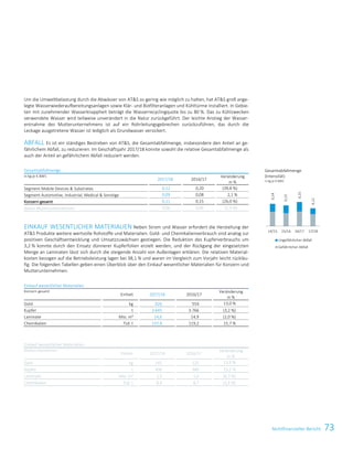 73Nichtfinanzieller BerichtNichtfinanzielle Erklärung 19
Um die Umweltbelastung durch die Abwässer von ATS so gering wie möglich zu halten, hat ATS groß ange-
legte Wasserwiederaufbereitungsanlagen sowie Klär- und Biofilteranlagen und Kühltürme installiert. In Gebie-
ten mit zunehmender Wasserknappheit beträgt die Wasserrecyclingquote bis zu 80 %. Das zu Kühlzwecken
verwendete Wasser wird teilweise unverändert in die Natur zurückgeführt. Der leichte Anstieg der Wasser-
entnahme des Mutterunternehmens ist auf ein Rohrleitungsgebrechen zurückzuführen, das durch die
Leckage ausgetretene Wasser ist lediglich als Grundwasser versickert.
ABFALL Es ist ein ständiges Bestreben von ATS, die Gesamtabfallmenge, insbesondere den Anteil an ge-
fährlichem Abfall, zu reduzieren. Im Geschäftsjahr 2017/18 konnte sowohl die relative Gesamtabfallmenge als
auch der Anteil an gefährlichem Abfall reduziert werden.
Gesamtabfallmenge
in kg je € BWS
2017/18 2016/17
Veränderung
in %
Segment Mobile Devices  Substrates 0,12 0,20 (39,8 %)
Segment Automotive, Industrial, Medical  Sonstige 0,09 0,08 2,1 %
Konzern gesamt 0,11 0,15 (26,0 %)
davon Mutterunternehmen 0,06 0,06 (1,9 %)
EINKAUF WESENTLICHER MATERIALIEN Neben Strom und Wasser erfordert die Herstellung der
ATS Produkte weitere wertvolle Rohstoffe und Materialien. Gold- und Chemikalienverbrauch sind analog zur
positiven Geschäftsentwicklung und Umsatzzuwächsen gestiegen. Die Reduktion des Kupferverbrauchs um
3,2 % konnte durch den Einsatz dünnerer Kupferfolien erzielt werden, und der Rückgang der eingesetzten
Menge an Laminaten lässt sich durch die steigende Anzahl von Außenlagen erklären. Die relativen Material-
kosten bezogen auf die Betriebsleistung lagen bei 38,1 % und waren im Vergleich zum Vorjahr leicht rückläu-
fig. Die folgenden Tabellen geben einen Überblick über den Einkauf wesentlicher Materialien für Konzern und
Mutterunternehmen.
Einkauf wesentlicher Materialien
Konzern gesamt
Einheit 2017/18 2016/17
Veränderung
in %
Gold kg 626 554 13,0 %
Kupfer t 3.645 3.766 (3,2 %)
Laminate Mio. m² 14,6 14,9 (2,0 %)
Chemikalien Tsd. t 137,9 119,2 15,7 %
Einkauf wesentlicher Materialien
Mutterunternehmen
Einheit 2017/18 2016/17
Veränderung
in %
Gold kg 142 125 13,9 %
Kupfer t 430 380 13,2 %
Laminate Mio. m² 1,5 1,6 (6,3 %)
Chemikalien Tsd. t 8,4 8,7 (3,4 %)
Gesamtabfallmenge
(Intensität)
in kg je € BWS
0,14
0,13
0,15
0,11
14/15 15/16 16/17 17/18
Ungefährlicher Abfall
Gefährlicher Abfall
 