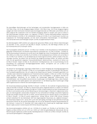 85KonzernlageberichtKonzernlagebericht 11
Die planmäßigen Abschreibungen auf die Sachanlagen und immateriellen Vermögenswerte in Höhe von
135,7 Mio. € bzw. 16,1 % des Anlagevermögens (Vorjahr: 124,7 Mio. € bzw. 13,5 % des Anlagevermögens)
spiegeln den hohen technischen Standard sowie die Anlagenintensität von ATS wider und erhöhten sich vor
allem aufgrund der zusätzlichen Linien am Standort Chongqing, welche im Vorjahr noch nicht zur Gänze in
den Abschreibungen enthalten waren, um insgesamt 17,9 Mio. €. Positive Wechselkurseffekte reduzierten
die Abschreibung um 6,0 Mio. €. Der verbleibende Anstieg von 0,5 Mio. € zum Vorjahreswert resultiert aus
Investitionen für Technologie-Upgrades und den damit verbundenen Abschreibungen. Im Geschäftsjahr
2017/18 wurden keine Zuschreibungen (Vorjahr: 0,4 Mio. €) ergebniswirksam erfasst.
Das Betriebsergebnis (EBIT) erhöhte sich aufgrund der genannten Effekte und der höheren Abschreibungen
um 83,6 Mio. € bzw. 1.257,9 % auf 90,3 Mio. € (Vorjahr: 6,6 Mio. €). Die EBIT-Marge erhöhte sich um
8,3 Prozentpunkte auf 9,1 % (Vorjahr: 0,8 %).
Das Finanzergebnis verbesserte sich von -17,5 Mio. € auf -14,8 Mio. €. Der Zinsaufwand aus Verbindlichkeiten
gegenüber Kreditinstituten und Anleihen lag annähernd unverändert bei -13,7 Mio. € (Vorjahr: -13,8 Mio. €).
Der Bruttozinsaufwand reduzierte sich primär durch den Wegfall des hohen Zinsaufwandes der Retailanleihe
2011-2016 um 2,2 Mio. € von 16,0 Mio. € auf 13,8 Mio. €. Die Sozialkapitalzinsen erhöhten sich um 0,3 Mio. €
von -0,5 Mio. € auf -0,8 Mio. €. Aus der Bewertung von Sicherungsinstrumenten, welche variable in fixe Zins-
zahlungen tauschen, die jedoch nicht die Kriterien des Hedge-Accountings erfüllen, da Laufzeit und Höhe
nicht mit den gesicherten originären Finanzverbindlichkeiten übereinstimmen, resultierte ein Verlust von
0,5 Mio. € (Vorjahr: Gewinn 0,5 Mio. €). Die aktivierten Fremdkapitalzinsen, die im Zusammenhang mit der
Anschaffung von qualifizierten Vermögensgegenständen stehen, verringerten sich um 2,1 Mio. € auf
0,1 Mio. € (Vorjahr: 2,2 Mio. €).
Das derzeit für Veranlagungen ungünstige Umfeld führte zu einem Rückgang des Veranlagungsergebnisses
um 0,4 Mio. € auf 1,1 Mio. € (Vorjahr: 1,5 Mio. €). Im Finanzergebnis wurden im Geschäftsjahr 2017/18 posi-
tive Fremdwährungsdifferenzen, die sich aufgrund der Bewertung von liquiden Fremdwährungsmitteln und
-schulden sowie realisierter Kursgewinne von Finanzinstrumenten ergaben, in Höhe von 1,4 Mio. € als Ertrag
erfasst (Vorjahr: Aufwand 3,4 Mio. €). Grundsätzlich ist das Finanzergebnis in geringerem Ausmaß von
Währungseffekten beeinflusst, da ein Großteil der Ausleihungen gegenüber Kreditinstituten Euro-
Verbindlichkeiten sind. Die größten konzerninternen Ausleihungen sind langfristiger Natur, deren Rückzah-
lung auf absehbare Zeit weder geplant noch wahrscheinlich ist. Die Bewertung dieser Ausleihungen erfolgt
daher ergebnisneutral im Rahmen der Gesamtergebnisrechnung.
Die Konzernsteuerbelastung beträgt 19,0 Mio. € (Vorjahr: 12,0 Mio. €). Die laufende Ertragsteuerbelastung
stieg auf 26,9 Mio. € (Vorjahr: 20,2 Mio. €). Hauptursache waren steigende Gewinne in Ländern mit höheren
Steuersätzen. Das latente Steuerergebnis (Ertrag) von 7,9 Mio. € blieb annähernd auf dem Vorjahreswert von
8,1 Mio. € und resultiert primär aus der Aktivierung von Verlustvorträgen in Österreich. Aufgrund des Vorlie-
gens von überzeugenden substanziellen Hinweisen für das Vorhandensein künftiger steuerlicher Ergebnisse
wurden die strengen Kriterien des IAS 12 erfüllt, und eine Aktivierung von latenten Steuern im Ausmaß von
6,7 Mio. € (Vorjahr: 11,7 Mio. €) wurde vorgenommen. Anfang Februar erhielt ATS (China) Company
Limited rückwirkend für das Kalenderjahr 2017 den begünstigenden Steuerstatus als „Hightech-Company“.
Der Steuerstatus beginnt mit 1. Januar 2017, ist für drei Jahre gültig und hängt von der jährlichen Erreichung
bestimmter Kriterien ab. Der positive Steuereffekt, der sich aus der Neuberechnung des Steueraufwandes für
den Zeitraum 1. Januar bis 31. Dezember 2017 sowie aufgrund der Umwertung der langfristigen latenten
Steuern ergibt, wurde im vierten Quartal 2017/18 als Steuerertrag erfasst.
Das Konzernjahresergebnis erhöhte sich von -22,9 Mio. € im Vorjahr um 79,4 Mio. € auf 56,5 Mio. €. Das
Ergebnis je Aktie erhöhte sich um 1,97 € von -0,59 € auf 1,38 € bei gleichbleibender Aktienanzahl. Bei der
Berechnung des Ergebnisses je Aktie wurden Hybridkapitalzinsen in Höhe von 2,9 Mio. € (Vorjahr: 0,0 Mio. €)
vom Konzernjahresergebnis in Abzug gebracht.
EBIT-Entwicklung
in Mio. €
EBIT-Marge
in %
Entwicklung Gewinn/Aktie
in €
90,1
77,0
6,6
90,3
14/15 15/16 16/17 17/18
13,5
10,1
0,8
9,1
14/15 15/16 16/17 17/18
1,78
1,44
(0,5
9)
1,38
14/15 15/16 16/17 17/18
(0,59)
 