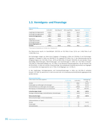 86 ATS Geschäftsbericht 2017/1812 ATS Geschäftsbericht 2017/18
Bilanzentwicklung
in Mio. €
31.03.2017 Hybridkapital1)
Währungseffekte Organisch 31.03.2018
Langfristige Vermögenswerte 1.029,4 – (50,9) (34,2) 944,3
Kurzfristige Vermögenswerte 407,3 105,8 (24,3) 97,3 586,2
Summe Vermögenswerte 1.436,7 105,8 (75,2) 63,1 1.530,4
Eigenkapital 540,1 172,9 (53,5) 51,9 711,4
Langfristige Schulden 569,8 (67,1) (4,7) 17,2 515,3
Kurzfristige Schulden 326,8 – (17,0) (6,0) 303,8
Summe Eigenkapital und
Schulden 1.436,7 105,8 (75,2) 63,1 1.530,4
1)
Platzierung einer Hybridanleihe von 172,9 Mio. € am 17. November 2017
Die Bilanzsumme wuchs im Geschäftsjahr 2017/18 um 93,7 Mio. € bzw. 6,5 % von 1.436,7 Mio. € auf
1.530,4 Mio. € an.
Die Sachanlagen stiegen vor allem durch Zugänge in Chongqing in Höhe von 29,8 Mio. € und Technologie-
Upgrades in Shanghai in Höhe von 46,8 Mio. € um insgesamt 97,3 Mio. € an. In der Nettoveränderung des
Anlagevermögens von -82,5 Mio. € bzw. -8,9 % auf 842,2 Mio. € (Vorjahr: 924,8 Mio. €) sind darüber hinaus
planmäßige Abschreibungen, Wertminderungen und Zuschreibungen in Höhe von 135,7 Mio. € (Vorjahr:
124,3 Mio. €), Wechselkurseffekte von -47,7 Mio. € und aktivierte Entwicklungskosten, die die Kriterien des
IAS 38 erfüllen, in Höhe von 4,8 Mio. € berücksichtigt. Die verbleibende Veränderung resultiert aus Zugängen
zu immateriellen Vermögenswerten von 1,7 Mio. € und Abgängen von -3,5 Mio. €.
In den langfristigen Vermögenswerten sind Vorsteuerforderungen in Höhe von 44,1 Mio. € enthalten
(Vorjahr: 53,7 Mio. €), welche erst in mehr als einem Jahr mit Umsatzsteuerverbindlichkeiten gegengerechnet
werden können.
Nettoumlaufvermögen
in Mio. € (wenn nicht anders angeführt)
31.03.2018 31.03.2017
Veränderung
in %
Vorräte 136,1 108,8 25,0 %
Forderungen aus Lieferungen und Leistungen 65,5 53,5 22,4 %
Verbindlichkeiten aus Lieferungen und Leistungen (141,5) (189,8) 25,5 %
Bereinigung um Verbindlichkeiten aus Investitionen 23,5 67,9 (65,4 %)
Umlaufvermögen Handel 83,6 40,4 100 %
Sonstiges Umlaufvermögen, Verbindlichkeiten, Rückstellungen (11,2) (16,0) 30,3 %
Nettoumlaufvermögen 72,4 24,4 100 %
Nettoumlaufvermögen in % der Gesamterlöse 7,3 % 3,0 %
Außenstandsdauer (in Tagen):
Vorräte 60 52 15,4 %
Forderungen 24 24 –
Verbindlichkeiten 76 91 (16,5 %)
1.3. Vermögens- und Finanzlage
 