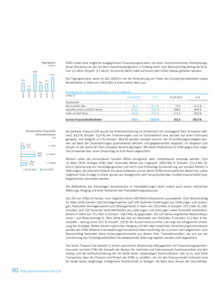 90 ATS Geschäftsbericht 2017/1816 ATS Geschäftsbericht 2017/18
ATS strebt eine möglichst ausgeglichene Finanzierungsstruktur mit einer durchschnittlichen Rückzahlungs-
dauer (Duration) an, die mit dem Investitionsprogramm in Einklang steht. Zum Bilanzstichtag betrug die Dura-
tion 3,2 Jahre (Vorjahr: 3,7 Jahre). Sie konnte damit stabil auf einem sehr hohen Niveau gehalten werden.
Die Tilgungsstruktur weist im Jahr 2020/21 mit der Rückzahlung von Teilen des Schuldscheindarlehens sowie
Bankkrediten in Höhe von 166,9 Mio. € einen hohen Wert aus.
Buchwerte der Finanzverbindlichkeiten nach Fristigkeiten
in Mio. €
31.03.2018 in % 31.03.2017 in %
Restlaufzeit
bis zu einem Jahr 81,5 15,1 % 73,0 12,3 %
zwischen einem und fünf Jahren 323,5 59,9 % 348,4 58,8 %
mehr als fünf Jahre 134,8 25,0 % 171,5 28,9 %
Summe Finanzverbindlichkeiten 539,9 100,0 % 592,9 100,0 %
Als weiteres Treasury-Ziel wurde die Risikominimierung im Zinsbereich mit vorwiegend fixen Zinssätzen defi-
niert. 82,9 % (Vorjahr: 51,4 %) der Finanzierungen sind im Fixzinsbereich bzw. wurden auf einen Fixzinssatz
geswapt, und lediglich 17,1 % (Vorjahr: 48,6 %) werden variabel verzinst. Die Zinssicherungsstrategien wer-
den auf Basis der Zinserwartungen quartalsweise definiert und gegebenenfalls adaptiert. Im Vergleich zum
Vorjahr ist der Anteil der fixen Zinssätze deutlich gestiegen. Mit dieser Maßnahme ist ATS gegen eine mögli-
che Zinswende bzw. einen Zinsanstieg im Euro-Raum abgesichert.
Weiters sollen die vorhandenen liquiden Mittel ertragreich, aber risikobewusst veranlagt werden: Zum
31. März 2018 verfügte ATS über finanzielle Mittel von insgesamt 330,6 Mio. € (Vorjahr: 212,3 Mio. €).
Durch Optimierung von Veranlagungszeiten und durch eine frühzeitige Konvertierung von liquiden Mitteln in
Währungen, die einerseits höhere Zinssätze aufweisen und an denen ATS kontinuierlichen Bedarf hat, sollen
möglichst hohe Erträge in einem derzeit aus Anlegersicht sehr herausfordernden Umfeld erwirtschaftet bzw.
Negativzinsen vermieden werden.
Die Maßnahme des frühzeitigen Konvertierens in Fremdwährungen dient zudem auch einem natürlichen
Währungs-Hedging und einer Reduktion des Fremdwährungsexposures.
Das Ziel von ATS ist hierbei, eine möglichst kleine USD-Nettorisikoposition auszuweisen. Zum Bilanzstichtag
31. März 2018 standen USD-Vermögenswerten (auf USD lautende Forderungen aus Lieferungen und Leistun-
gen, finanzielle Vermögenswerte und Zahlungsmittel) in Höhe von 232,0 Mio. € (Vorjahr: 147,1 Mio. €) USD-
Schulden (auf USD lautende Verbindlichkeiten aus Lieferungen und Leistungen sowie finanzielle Verbindlich-
keiten) in Höhe von 77,2 Mio. € (Vorjahr: 158,3 Mio. €) gegenüber. Die sich daraus ergebende Nettorisikopo-
sition – zum Bilanzstichtag 31. März 2018 war dies ein Aktivsaldo von 154,8 Mio. € (Vorjahr: 11,2 Mio. € Pas-
sivsaldo) – betrug somit 10,1 % (Vorjahr: 0,8 %) der Konzernbilanzsumme und zeigt die erfolgreiche Umset-
zung der Strategie. Neben diesem natürlichen Hedging und den oben erwähnten Zinssicherungsinstrumenten
werden bei ATS fallweise Fremdwährungstransaktionsrisiken kurzfristig (bis zu einem Jahr) abgesichert. Zum
Bilanzstichtag bestanden keine Sicherungsinstrumente aus diesem Titel. Translationsrisiken, die sich aus der
Umrechnung von Tochtergesellschaften mit abweichender Währung ergeben, werden nicht abgesichert.
Das letzte Treasury-Ziel besteht in einem optimierten Relationship Management mit Finanzierungspartnern.
Hierunter versteht ATS die Auswahl der Banken für nationale und internationale Zusammenarbeit und den
Aufbau und die Aufrechterhaltung der für beide Seiten notwendigen Kommunikation. Ziel ist es, eine hohe
Transparenz über die Chancen und Risiken der ATS zu schaffen, um mit den finanzierenden Instituten eine
für beide Seiten langfristige, erfolgreiche Partnerschaft zu festigen. Als Basis dazu dienen der Geschäftsbe-
Tilgungsplan
in Mio. €
Restlaufzeiten finanzieller
Verbindlichkeiten
in %
135,0
75,2
60,1
166,9
22,1
79,1
22/23
22/23
21/22
20/21
19/20
18/19
25,0
59,9
15,1
28,9
58,8
12,3
31.03.2017 31.03.2018
 1 Jahr
1–5 Jahre
 5 Jahre
 