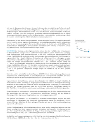 91KonzernlageberichtKonzernlagebericht 17
richt und die Quartalsveröffentlichungen. Daneben findet zumindest einmal jährlich ein Treffen mit den fi-
nanzierenden Bankpartnern statt, bei dem Möglichkeiten zur Zusammenarbeit erörtert werden. Im Rahmen
der Platzierung der Hybridanleihe fand darüber hinaus eine Roadshow mit Investorentreffen in München,
Frankfurt, Paris, Genf, Zürich und London statt, bei der neue Investorenkontakte hergestellt und die Investo-
renbasis weiter verbreitert wurde. Im März 2018 wurden beim 8. Internationalen Schuldscheintag in Berlin
die neuesten Entwicklungen bei ATS für Schuldscheininvestoren präsentiert.
ATS betreibt ein sehr aktives Finanzmanagement, um die genannten Treasury-Ziele möglichst kosteneffi-
zient zu erreichen. Mit der Begebung der Hybridanleihe konnte die Eigenkapitalbasis deutlich verbessert und
Raum für neue Finanzierungen geschaffen werden. Dies zu Kosten, die deutlich unter den WACC liegen. Für
das Geschäftsjahr 2018/19 gilt es, den Kapitalbedarf der nächsten Jahre frühzeitig zu finanzieren, um das
nach wie vor günstige Finanzierungsumfeld langfristig zu sichern.
CASHFLOW Der Cashflow aus dem Ergebnis erhöhte sich von 90,5 Mio. € auf 192,1 Mio. €. Hauptursache
für diesen deutlichen Anstieg waren die signifikanten Ergebnisverbesserungen in den Werken in Chongqing.
Diese Verbesserungen waren hauptverantwortlich für die starke Erhöhung des Betriebsergebnisses von
6,6 Mio. € auf 90,3 Mio. €. Der Anstieg bei den Abschreibungen, Wertminderungen und Zuschreibungen auf
insgesamt 135,7 Mio. € (Vorjahr: 124,3 Mio. €) ist auch primär auf die neuen Werke in Chongqing zurückzu-
führen. Weiters sind im Betriebsergebnis nicht zahlungswirksame Aufwendungen von langfristigen Rückstel-
lungen und sonstige zahlungsunwirksame Aufwände von 5,7 Mio. € enthalten (Vorjahr: Erträge von
12,1 Mio. €). Die Zinszahlungen reduzierten sich, bedingt primär durch den Wegfall der Retail-Anleihe, um
2,5 Mio. € auf 15,0 Mio. € (Vorjahr: 17,5 Mio. €). Die erhaltenen Zinsen spiegeln das derzeit äußerst schwieri-
ge Marktumfeld für Veranlagungen im Euro wider und reduzierten sich um 0,4 Mio. € auf 1,1 Mio. € (Vorjahr:
1,5 Mio. €). Die gezahlten Ertragsteuern hingegen stiegen um 13,6 Mio. € auf 26,0 Mio. € (Vorjahr:
12,4 Mio. €).
Das in der zweiten Jahreshälfte des Geschäftsjahres 2016/17 initiierte Nettoverschuldungs-Optimierungs-
programm wurde, aus Kostengründen, im Geschäftsjahr 2017/18 nur eingeschränkt fortgeführt. Der daraus
resultierende Anstieg des Nettoumlaufvermögens führte zu entsprechenden Mittelabflüssen.
Insgesamt konnte der Cashflow aus laufender Geschäftstätigkeit mit 143,2 Mio. € (Vorjahr: 136,4 Mio. €)
leicht verbessert werden. Dem aufgrund des gestiegenen Geschäftsvolumens und der Vorproduktion beding-
ten Anstieg bei den Vorräten von 35,0 Mio. €, den um 34,0 Mio. € höheren Forderungen aus Lieferungen und
Leistungen und sonstige Forderungen sowie den um 0,8 Mio. € geringeren Rückstellungen standen um
20,9 Mio. € höhere Verbindlichkeiten aus Lieferungen und Leistungen und sonstige Verbindlichkeiten gegenüber.
Die Auszahlungen für Sachanlagen und immaterielle Vermögenswerte von 141,9 Mio. € waren deutlich unter
dem Vorjahreswert von 240,9 Mio. €. Die wesentlichen Auszahlungen resultieren aus dem Ausbau in
Chongqing und dem Upgrade von Shanghai auf die neue Technologiegeneration mSAP.
Der operative freie Cashflow, d.h. der Cashflow aus laufender Geschäftstätigkeit abzüglich der Netto-
Auszahlungen für Sachanlagen und immaterielle Vermögenswerte, betrug im Geschäftsjahr 2017/18
1,5 Mio. € (Vorjahr: -104,3 Mio. €). Damit gelang es ATS, die nach wie vor hohe Investitionstätigkeit aus
eigener Kraft zu finanzieren.
Die durch die Begebung der Hybridanleihe vereinnahmten Mittel wurden teilweise mit Laufzeiten über drei
Monate veranlagt. Dies führte insgesamt zu einem Nettoabfluss aus finanziellen Vermögenswerten von
51,7 Mio. € (Vorjahr: Nettozufluss 79,5 Mio. €). Aufgrund dieses Veranlagungseffektes lag der Cashflow aus
Investitionstätigkeit mit -193,4 Mio. € unter dem Vorjahreswert von -161,1 Mio. €.
Der Cashflow aus Finanzierungstätigkeit von 135,6 Mio. € lag, in erster Linie aufgrund des Mittelzuflusses der
Hybridanleihe von 172,9 Mio. €, um 80,7 Mio. € über dem Vorjahreswert von 54,9 Mio. €.
Durchschnittliche
Finanzierungskosten
in %
4,4
3,3
2,6 2,4
14/15 15/16 16/17 17/18
 