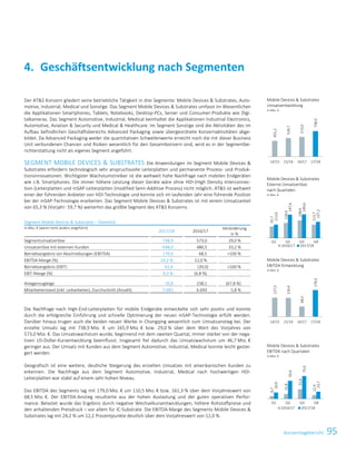 95KonzernlageberichtKonzernlagebericht 21
Der ATS Konzern gliedert seine betriebliche Tätigkeit in drei Segmente: Mobile Devices  Substrates, Auto-
motive, Industrial, Medical und Sonstige. Das Segment Mobile Devices  Substrates umfasst im Wesentlichen
die Applikationen Smartphones, Tablets, Notebooks, Desktop-PCs, Server und Consumer-Produkte wie Digi-
talkameras. Das Segment Automotive, Industrial, Medical beinhaltet die Applikationen Industrial Electronics,
Automotive, Aviation  Security und Medical  Healthcare. Im Segment Sonstige sind die Aktivitäten des im
Aufbau befindlichen Geschäftsbereichs Advanced Packaging sowie übergeordnete Konzernaktivitäten abge-
bildet. Da Advanced Packaging weder die quantitativen Schwellenwerte erreicht noch die mit dieser Business
Unit verbundenen Chancen und Risiken wesentlich für den Gesamtkonzern sind, wird es in der Segmentbe-
richterstattung nicht als eigenes Segment angeführt.
SEGMENT MOBILE DEVICES  SUBSTRATES Die Anwendungen im Segment Mobile Devices 
Substrates erfordern technologisch sehr anspruchsvolle Leiterplatten und permanente Prozess- und Produk-
tionsinnovationen. Wichtigster Wachstumstreiber ist die weltweit hohe Nachfrage nach mobilen Endgeräten
wie z.B. Smartphones. Die immer höhere Leistung dieser Geräte wäre ohne HDI-(High Density Interconnec-
tion-)Leiterplatten und mSAP-Leiterplatten (modified Semi-Additive Process) nicht möglich. ATS ist weltweit
einer der führenden Anbieter von HDI-Technologie und konnte sich im laufenden Jahr eine führende Position
bei der mSAP-Technologie erarbeiten. Das Segment Mobile Devices  Substrates ist mit einem Umsatzanteil
von 65,3 % (Vorjahr: 59,7 %) weiterhin das größte Segment des ATS Konzerns.
Segment Mobile Devices  Substrates – Überblick
in Mio. € (wenn nicht anders angeführt)
2017/18 2016/17
Veränderung
in %
Segmentumsatzerlöse 738,9 573,0 29,0 %
Umsatzerlöse mit externen Kunden 648,0 486,5 33,2 %
Betriebsergebnis vor Abschreibungen (EBITDA) 179,0 68,5 100 %
EBITDA-Marge (%) 24,2 % 12,0 %
Betriebsergebnis (EBIT) 61,6 (39,0) 100 %
EBIT-Marge (%) 8,3 % (6,8 %)
Anlagenzugänge 76,8 238,1 (67,8 %)
Mitarbeiterstand (inkl. Leiharbeiter), Durchschnitt (Anzahl) 7.083 6.693 5,8 %
Die Nachfrage nach High-End-Leiterplatten für mobile Endgeräte entwickelte sich sehr positiv und konnte
durch die erfolgreiche Einführung und schnelle Optimierung der neuen mSAP-Technologie erfüllt werden.
Darüber hinaus trugen auch die beiden neuen Werke in Chongqing wesentlich zum Umsatzanstieg bei. Der
erzielte Umsatz lag mit 738,9 Mio. € um 165,9 Mio. € bzw. 29,0 % über dem Wert des Vorjahres von
573,0 Mio. €. Das Umsatzwachstum wurde, beginnend mit dem zweiten Quartal, immer stärker von der nega-
tiven US-Dollar-Kursentwicklung beeinflusst. Insgesamt fiel dadurch das Umsatzwachstum um 46,7 Mio. €
geringer aus. Der Umsatz mit Kunden aus dem Segment Automotive, Industrial, Medical konnte leicht gestei-
gert werden.
Geografisch ist eine weitere, deutliche Steigerung des erzielten Umsatzes mit amerikanischen Kunden zu
erkennen. Die Nachfrage aus dem Segment Automotive, Industrial, Medical nach hochwertigen HDI-
Leiterplatten war stabil auf einem sehr hohen Niveau.
Das EBITDA des Segments lag mit 179,0 Mio. € um 110,5 Mio. € bzw. 161,3 % über dem Vorjahreswert von
68,5 Mio. €. Der EBITDA-Anstieg resultierte aus der hohen Auslastung und der guten operativen Perfor-
mance. Belastet wurde das Ergebnis durch negative Wechselkursentwicklungen, höhere Rohstoffpreise und
den anhaltenden Preisdruck – vor allem für IC-Substrate. Die EBITDA-Marge des Segments Mobile Devices 
Substrates lag mit 24,2 % um 12,2 Prozentpunkte deutlich über dem Vorjahreswert von 12,0 %.
Geschäftsentwicklung nach Segmenten4.
Mobile Devices  Substrates
Umsatzentwicklung
in Mio. €
Mobile Devices  Substrates
Externe Umsatzerlöse
nach Quartalen
in Mio. €
Mobile Devices  Substrates
EBITDA-Entwicklung
in Mio. €
Mobile Devices  Substrates
EBITDA nach Quartalen
in Mio. €
455,2
539,7
573,0
738,9
14/15 15/16 16/17 17/18
97,7
126,6
148,6
113,7
113,6
197,6
199,6
137,2
Q1 Q2 Q3 Q4
2016/17 2017/18
127,5
126,4
68,5
179,0
14/15 15/16 16/17 17/18
8,7
15,8
31,6
12,4
20,9
59,4
75,0
23,7
Q1 Q2 Q3 Q4
2016/17 2017/18
 