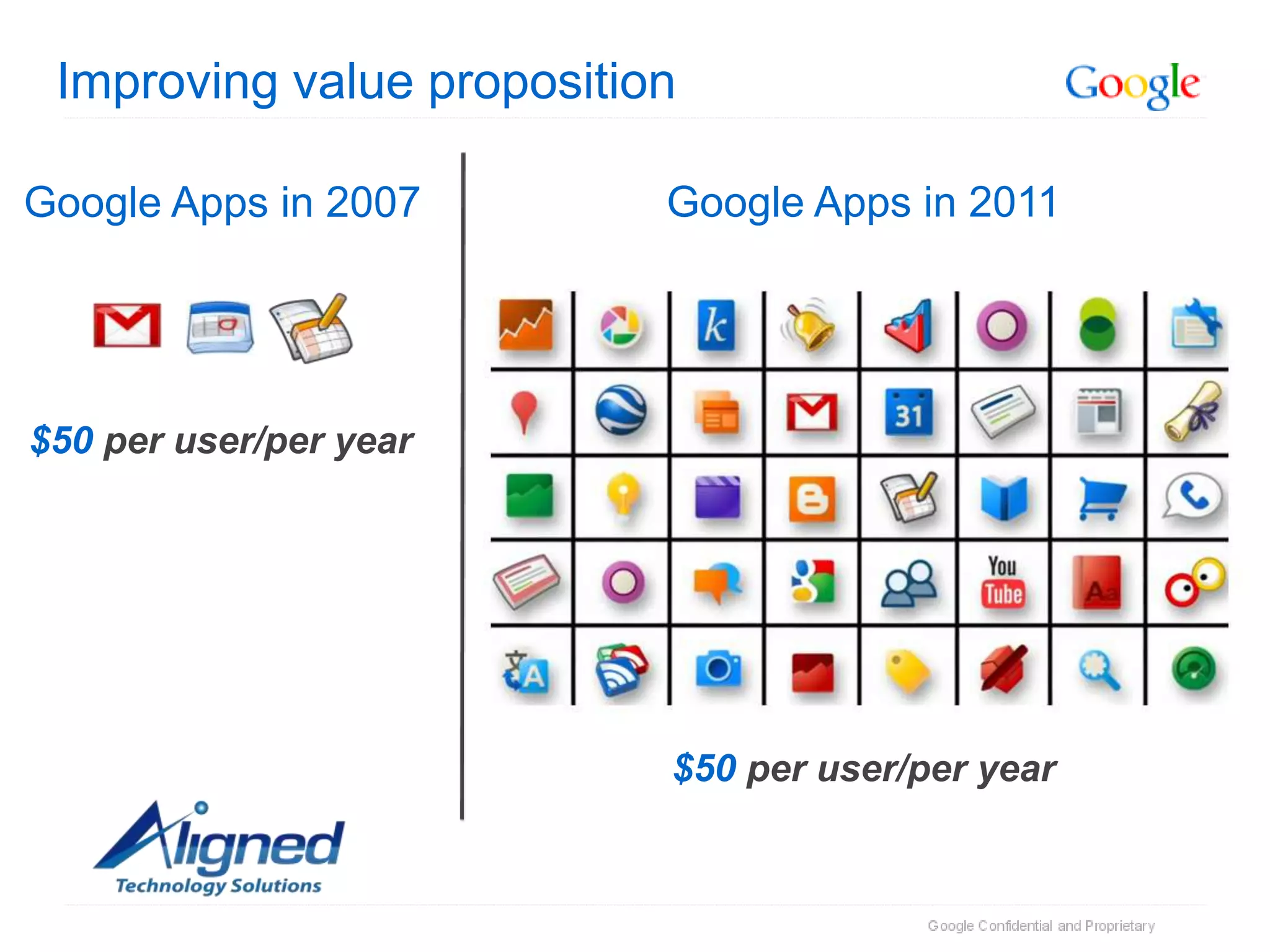 Improving value proposition

Google Apps in 2007        Google Apps in 2011




$50 per user/per year




                           $50 per user/per year
 