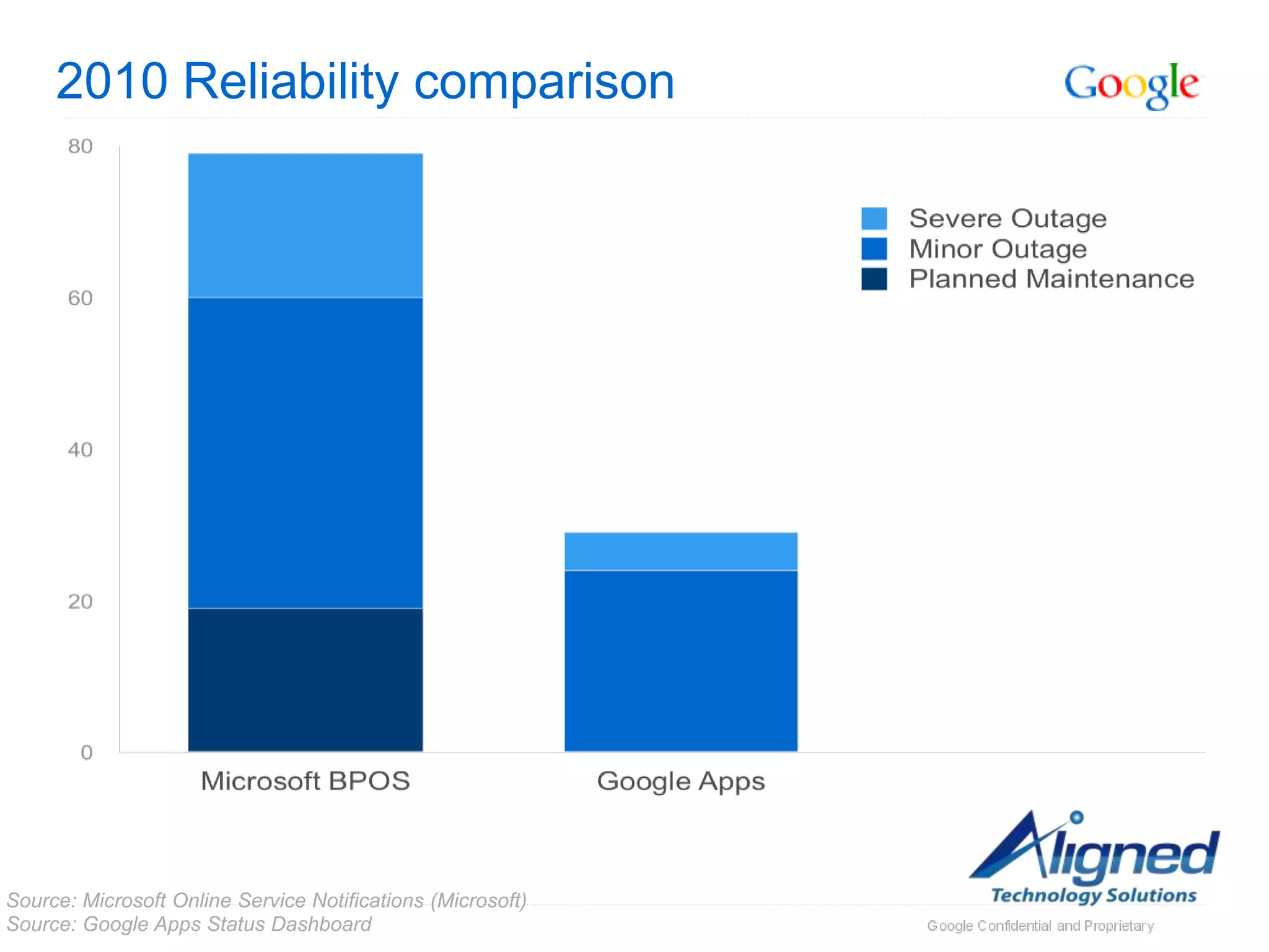 2010 Reliability comparison




Source: Microsoft Online Service Notifications (Microsoft)
Source: Google Apps Status Dashboard
 