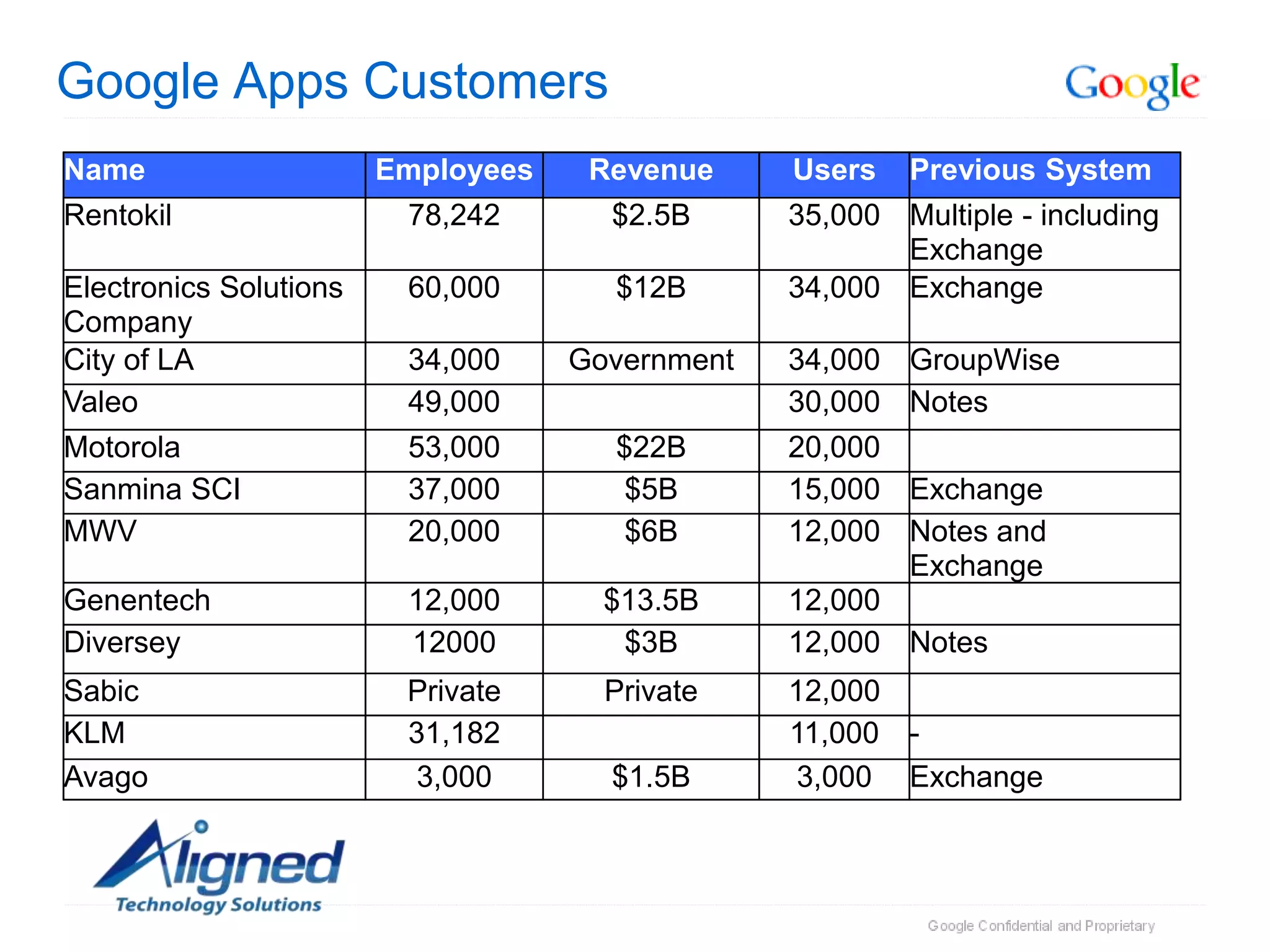 Google Apps Customers
Name                    Employees    Revenue     Users   Previous System
Rentokil                 78,242       $2.5B      35,000 Multiple - including
                                                        Exchange
Electronics Solutions    60,000       $12B       34,000 Exchange
Company
City of LA               34,000     Government   34,000 GroupWise
Valeo                    49,000                  30,000 Notes
Motorola                 53,000       $22B       20,000
Sanmina SCI              37,000        $5B       15,000 Exchange
MWV                      20,000        $6B       12,000 Notes and
                                                        Exchange
Genentech                12,000       $13.5B     12,000
Diversey                 12000         $3B       12,000 Notes
Sabic                    Private      Private    12,000
KLM                      31,182                  11,000 -
Avago                     3,000       $1.5B       3,000 Exchange
 