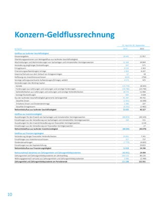 10
01. April bis 30. September
in Tsd. € 2014 2013
Geldfluss aus laufender Geschäftstätigkeit
Konzernergebnis 28.445 21.957
Überleitungspositionen zum Nettogeldfluss aus laufender Geschäftstätigkeit:
Abschreibungen und Wertminderungen von Sachanlagen und immateriellen Vermögenswerten 32.369 34.844
Veränderung langfristiger Rückstellungen 567 571
Ertragsteuern 9.120 2.363
Finanzierungsaufwendungen/-erträge 2.363 6.247
Gewinne/Verluste aus dem Verkauf von Anlagevermögen 67 18
Auflösung von Investitionszuschüssen (610) (756)
Sonstige zahlungsunwirksame Aufwendungen/(Erträge), saldiert 4.573 425
Veränderungen des Working Capital:
- Vorräte (14.776) (8.565)
- Forderungen aus Lieferungen und Leistungen und sonstige Forderungen (39.786) (23.730)
- Verbindlichkeiten aus Lieferungen und Leistungen und sonstige Verbindlichkeiten 18.770 12.400
- Sonstige Rückstellungen 685 3.928
Aus der laufenden Geschäftstätigkeit generierte Zahlungsmittel 41.787 49.702
Gezahlte Zinsen (2.941) (6.500)
Erhaltene Zinsen und Dividendenerträge 1.396 107
Gezahlte Ertragsteuern (6.592) (2.982)
Nettomittelzufluss aus laufender Geschäftstätigkeit 33.650 40.327
Geldfluss aus Investitionstätigkeit
Auszahlungen für den Erwerb von Sachanlagen und immateriellen Vermögenswerten (88.859) (40.143)
Einzahlungen aus der Veräußerung von Sachanlagen und immateriellen Vermögenswerten 160 151
Auszahlungen für den Erwerb/Veräußerung von finanziellen Vermögenswerten – (114)
Einzahlungen aus der Veräußerung von finanziellen Vermögenswerten – 27
Nettomittelabfluss aus laufender Investitionstätigkeit (88.699) (40.079)
Geldfluss aus Finanzierungstätigkeit
Veränderung übriger finanzieller Verbindlichkeiten 20.061 7.341
Einzahlungen aus Investitionszuschüssen 327 737
Dividendenzahlungen (7.770) (4.665)
Einzahlungen aus der Kapitalerhöhung – 20.833
Nettomittelzufluss aus Finanzierungstätigkeit 12.618 24.246
Nettozunahme/(-abnahme) von Zahlungsmitteln und Zahlungsmitteläquivalenten (42.431) 24.494
Zahlungsmittel und Zahlungsmitteläquivalente am Jahresanfang 260.133 80.226
Währungsgewinne/(-verluste) aus Zahlungsmitteln und Zahlungsmitteläquivalenten 3.486 (2.789)
Zahlungsmittel und Zahlungsmitteläquivalente am Periodenende 221.188 101.931
Konzern-Geldflussrechnung
 