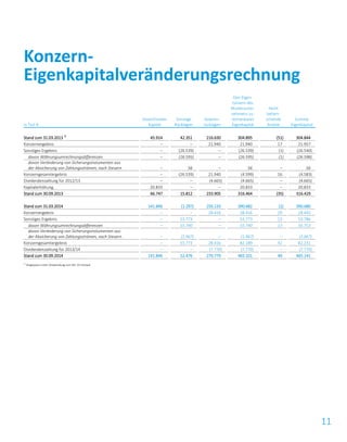 11
in Tsd. €
Gezeichnetes
Kapital
Sonstige
Rücklagen
Gewinn-
rücklagen
Den Eigen-
tümern des
Mutterunter-
nehmens zu-
rechenbares
Eigenkapital
Nicht
beherr-
schende
Anteile
Summe
Eigenkapital
Stand zum 31.03.2013 1)
45.914 42.351 216.630 304.895 (51) 304.844
Konzernergebnis – – 21.940 21.940 17 21.957
Sonstiges Ergebnis – (26.539) – (26.539) (1) (26.540)
davon Währungsumrechnungsdifferenzen – (26.595) – (26.595) (1) (26.596)
davon Veränderung von Sicherungsinstumenten aus
der Absicherung von Zahlungsströmen, nach Steuern – 56 – 56 – 56
Konzerngesamtergebnis – (26.539) 21.940 (4.599) 16 (4.583)
Dividendenzahlung für 2012/13 – – (4.665) (4.665) – (4.665)
Kapitalerhöhung 20.833 – – 20.833 – 20.833
Stand zum 30.09.2013 66.747 15.812 233.905 316.464 (35) 316.429
Stand zum 31.03.2014 141.846 (1.297) 250.133 390.682 (2) 390.680
Konzernergebnis – – 28.416 28.416 29 28.445
Sonstiges Ergebnis – 53.773 – 53.773 13 53.786
davon Währungsumrechnungsdifferenzen – 55.740 – 55.740 13 55.753
davon Veränderung von Sicherungsinstumenten aus
der Absicherung von Zahlungsströmen, nach Steuern – (1.967) – (1.967) – (1.967)
Konzerngesamtergebnis – 53.773 28.416 82.189 42 82.231
Dividendenzahlung für 2013/14 – – (7.770) (7.770) – (7.770)
Stand zum 30.09.2014 141.846 52.476 270.779 465.101 40 465.141
1)
Angepasst unter Anwendung von IAS 19 revised
Konzern-
Eigenkapitalveränderungsrechnung
 