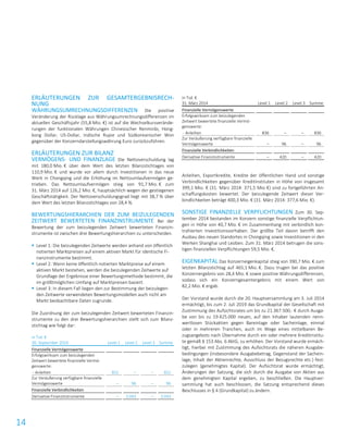 14
ERLÄUTERUNGEN ZUR GESAMTERGEBNISRECH-
NUNG
WÄHRUNGSUMRECHNUNGSDIFFERENZEN Die positive
Veränderung der Rücklage aus Währungsumrechnungsdifferenzen im
aktuellen Geschäftsjahr (55,8 Mio. €) ist auf die Wechselkursverände-
rungen der funktionalen Währungen Chinesischer Renminbi, Hong-
kong Dollar, US-Dollar, Indische Rupie und Südkoreanischer Won
gegenüber der Konzerndarstellungswährung Euro zurückzuführen.
ERLÄUTERUNGEN ZUR BILANZ
VERMÖGENS- UND FINANZLAGE Die Nettoverschuldung lag
mit 180,0 Mio. € über dem Wert des letzten Bilanzstichtages von
110,9 Mio. € und wurde vor allem durch Investitionen in das neue
Werk in Chongqing und die Erhöhung im Nettoumlaufvermögen ge-
trieben. Das Nettoumlaufvermögen stieg von 91,7 Mio. € zum
31. März 2014 auf 126,2 Mio. €, hauptsächlich wegen der gestiegenen
Geschäftstätigkeit. Der Nettoverschuldungsgrad liegt mit 38,7 % über
dem Wert des letzten Bilanzstichtages von 28,4 %.
BEWERTUNGSHIERARCHIEN DER ZUM BEIZULEGENDEN
ZEITWERT BEWERTETEN FINANZINSTRUMENTE Bei der
Bewertung der zum beizulegenden Zeitwert bewerteten Finanzin-
strumente ist zwischen drei Bewertungshierarchien zu unterscheiden.
 Level 1: Die beizulegenden Zeitwerte werden anhand von öffentlich
notierten Marktpreisen auf einem aktiven Markt für identische Fi-
nanzinstrumente bestimmt.
 Level 2: Wenn keine öffentlich notierten Marktpreise auf einem
aktiven Markt bestehen, werden die beizulegenden Zeitwerte auf
Grundlage der Ergebnisse einer Bewertungsmethode bestimmt, die
im größtmöglichen Umfang auf Marktpreisen basiert.
 Level 3: In diesem Fall liegen den zur Bestimmung der beizulegen-
den Zeitwerte verwendeten Bewertungsmodellen auch nicht am
Markt beobachtbare Daten zugrunde.
Die Zuordnung der zum beizulegenden Zeitwert bewerteten Finanzin-
strumente zu den drei Bewertungshierarchien stellt sich zum Bilanz-
stichtag wie folgt dar:
in Tsd. €
30. September 2014 Level 1 Level 2 Level 3 Summe
Finanzielle Vermögenswerte
Erfolgswirksam zum beizulegenden
Zeitwert bewertete finanzielle Vermö-
genswerte:
- Anleihen 822 – – 822
Zur Veräußerung verfügbare finanzielle
Vermögenswerte – 96 – 96
Finanzielle Verbindlichkeiten
Derivative Finanzinstrumente – 3.043 – 3.043
in Tsd. €
31. März 2014 Level 1 Level 2 Level 3 Summe
Finanzielle Vermögenswerte
Erfolgswirksam zum beizulegenden
Zeitwert bewertete finanzielle Vermö-
genswerte:
- Anleihen 836 – – 836
Zur Veräußerung verfügbare finanzielle
Vermögenswerte – 96 – 96
Finanzielle Verbindlichkeiten
Derivative Finanzinstrumente – 420 – 420
Anleihen, Exportkredite, Kredite der öffentlichen Hand und sonstige
Verbindlichkeiten gegenüber Kreditinstituten in Höhe von insgesamt
399,1 Mio. € (31. März 2014: 371,5 Mio €) sind zu fortgeführten An-
schaffungskosten bewertet. Der beizulegende Zeitwert dieser Ver-
bindlichkeiten beträgt 400,3 Mio. € (31. März 2014: 377,6 Mio. €).
SONSTIGE FINANZIELLE VERPFLICHTUNGEN Zum 30. Sep-
tember 2014 bestanden im Konzern sonstige finanzielle Verpflichtun-
gen in Höhe von 40,7 Mio. € im Zusammenhang mit verbindlich kon-
trahierten Investitionsvorhaben. Der größte Teil davon betrifft den
Ausbau des neuen Standortes in Chongqing sowie Investitionen in den
Werken Shanghai und Leoben. Zum 31. März 2014 betrugen die sons-
tigen finanziellen Verpflichtungen 59,5 Mio. €.
EIGENKAPITAL Das Konzerneigenkapital stieg von 390,7 Mio. € zum
letzten Bilanzstichtag auf 465,1 Mio. €. Dazu trugen bei das positive
Konzernergebnis von 28,4 Mio. € sowie positive Währungsdifferenzen,
sodass sich ein Konzerngesamtergebnis mit einem Wert von
82,2 Mio. € ergab.
Der Vorstand wurde durch die 20. Hauptversammlung am 3. Juli 2014
ermächtigt, bis zum 2. Juli 2019 das Grundkapital der Gesellschaft mit
Zustimmung des Aufsichtsrates um bis zu 21.367.500,- € durch Ausga-
be von bis zu 19.425.000 neuen, auf den Inhaber lautenden nenn-
wertlosen Stückaktien gegen Bareinlage oder Sacheinlage, einmal
oder in mehreren Tranchen, auch im Wege eines mittelbaren Be-
zugsangebots nach Übernahme durch ein oder mehrere Kreditinstitu-
te gemäß § 153 Abs. 6 AktG, zu erhöhen. Der Vorstand wurde ermäch-
tigt, hierbei mit Zustimmung des Aufsichtsrats die näheren Ausgabe-
bedingungen (insbesondere Ausgabebetrag, Gegenstand der Sachein-
lage, Inhalt der Aktienrechte, Ausschluss der Bezugsrechte etc.) fest-
zulegen (genehmigtes Kapital). Der Aufsichtsrat wurde ermächtigt,
Änderungen der Satzung, die sich durch die Ausgabe von Aktien aus
dem genehmigten Kapital ergeben, zu beschließen. Die Hauptver-
sammlung hat auch beschlossen, die Satzung entsprechend dieses
Beschlusses in § 4 (Grundkapital) zu ändern.
 
