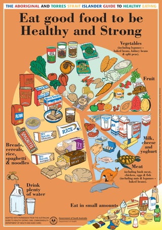 Reprinted with permission of the Northern Territory Government, Department of Health and Community Services

ADAPTED WITH PERMISSION FROM THE AUSTRALIAN
GUIDE TO HEALTHY EATING (1998, COMMONWEALTH
DEPARTMENT OF HEALTH AND AGED CARE)

 