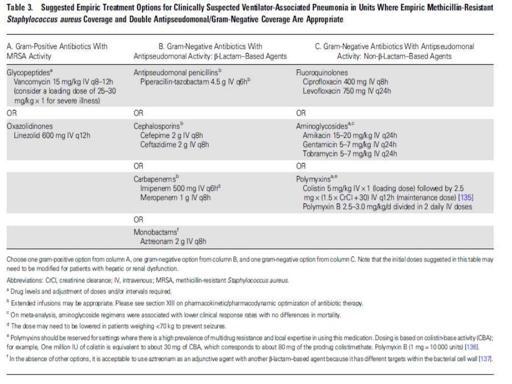 VAP/HAP management guidelines by IDSA/ATS (2016) Dr.Tinku Joseph