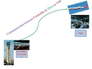 Air Traffic
Controlle
r
Pilot
 