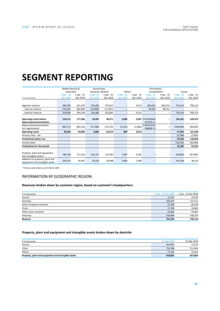 AT&S INTERIM REPORT Q3 2019/20 FIRST CHOICE
FOR ADVANCED APPLICATIONS
10
SEGMENT REPORTING
Mobile Devices &
Substrates
Automotive,
Industrial, Medical Others
Elimination/
Consolidation Group
€ in thousands
1 Apr - 31
Dec 2019
1 Apr - 31
Dec 2018
1 Apr - 31
Dec 2019
1 Apr - 31
Dec 2018
1 Apr - 31
Dec 2019
1 Apr - 31
Dec 2018
1 Apr - 31
Dec 2019
1 Apr - 31
Dec 2018
1 Apr - 31
Dec 2019
1 Apr - 31
Dec 2018
Segment revenue 590,396 601,539 259,290 270,613 – 4,213 (96,452) (86,251) 753,234 790,114
Internal revenue (70,562) (68,300) (25,890) (17,951) – – 96,452 86,251 – –
External revenue 519,834 533,239 233,400 252,662 – 4,213 – – 753,234 790,114
Operating result before
depreciation/amortisation
129,211 177,206 24,091 38,271 3,089 4,997
-
2.910383045
67337E-11
– 156,391 220,474
Depreciation/amortisation
incl. appreciation
(89,271) (84,110) (17,208) (13,752) (2,220) (1,084)
1.455191522
83669E-11
– (108,699) (98,946)
Operating result 39,940 93,096 6,883 24,519 869 3,913 – – 47,692 121,528
Finance costs - net (3,298) (2,583)
Profit/(loss) before tax 44,394 118,945
Income taxes (19,192) (26,689)
Profit/(loss) for the period 25,202 92,256
Property, plant and equipment
and intangible assets1)
760,128 711,119 151,237 122,043 7,487 4,701 – – 918,852 837,863
Additions to property, plant and
equipment and intangible assets
163,151 35,447 25,232 20,498 2,965 2,269 – – 191,348 58,214
1)
Previous year values as of 31 March 2019
INFORMATION BY GEOGRAPHIC REGION
Revenues broken down by customer region, based on customer’s headquarters:
€ in thousands 1 Apr - 31 Dec 2019 1 Apr - 31 Dec 2018
Austria 11,751 15,079
Germany 105,472 131,911
Other European countries 57,295 60,120
China 17,706 10,463
Other Asian countries 42,026 43,965
Americas 518,984 528,576
Revenue 753,234 790,114
Property, plant and equipment and intangible assets broken down by domicile:
€ in thousands 31 Dec 2019 31 Mar 2019
Austria 101,872 73,275
China 759,788 711,064
Others 57,192 53,524
Property, plant and equipment and intangible assets 918,852 837,863
 