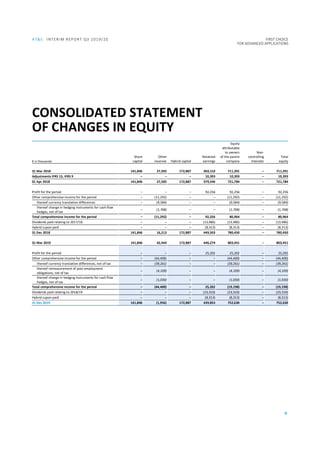 AT&S INTERIM REPORT Q3 2019/20 FIRST CHOICE
FOR ADVANCED APPLICATIONS
9
CONSOLIDATED STATEMENT
OF CHANGES IN EQUITY
€ in thousands
Share
capital
Other
reserves Hybrid capital
Retained
earnings
Equity
attributable
to owners
of the parent
company
Non-
controlling
interests
Total
equity
31 Mar 2018 141,846 27,505 172,887 369,153 711,391 – 711,391
Adjustments IFRS 15, IFRS 9 – – – 10,393 10,393 – 10,393
01 Apr 2018 141,846 27,505 172,887 379,546 721,784 – 721,784
Profit for the period – – – 92,256 92,256 – 92,256
Other comprehensive income for the period – (11,292) – – (11,292) – (11,292)
thereof currency translation differences – (9,584) – – (9,584) – (9,584)
thereof change in hedging instruments for cash flow
hedges, net of tax
– (1,708) – – (1,708) – (1,708)
Total comprehensive income for the period – (11,292) – 92,256 80,964 – 80,964
Dividends paid relating to 2017/18 – – – (13,986) (13,986) – (13,986)
Hybrid cupon paid – – – (8,313) (8,313) – (8,313)
31 Dec 2018 141,846 16,213 172,887 449,503 780,450 – 780,450
31 Mar 2019 141,846 42,444 172,887 446,274 803,451 – 803,451
Profit for the period – – – 25,202 25,202 – 25,202
Other comprehensive income for the period – (44,400) – – (44,400) – (44,400)
thereof currency translation differences, net of tax – (39,261) – – (39,261) – (39,261)
thereof remeasurement of post-employment
obligations, net of tax
– (4,109) – – (4,109) – (4,109)
thereof change in hedging instruments for cash flow
hedges, net of tax
– (1,030) – – (1,030) – (1,030)
Total comprehensive income for the period – (44,400) – 25,202 (19,198) – (19,198)
Dividends paid relating to 2018/19 – – – (23,310) (23,310) – (23,310)
Hybrid cupon paid – – – (8,313) (8,313) – (8,313)
31 Dec 2019 141,846 (1,956) 172,887 439,853 752,630 – 752,630
 