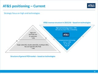 10
AT&S positioning – Current
Strategic focus on high-end technologies
AT&S revenue structure in 2015/16 – based on technologies
High-end
HDI PCBs and
IC substrates
~ 30%
Single-sided (SS), double-sided (DS), multilayer (ML),
flex and rigid-flex (RF) PCBs
~ 70%
High-end technology share > 70%
HDI and any-layer PCBs, Embedding
Complementary technology
share: < 30%
SS, DS, ML,
Flex, RF
Structure of general PCB market – based on technologies
 