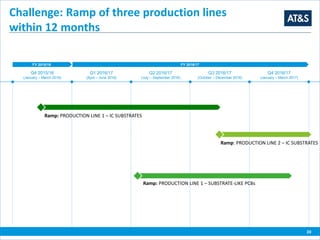 Q4 2015/16
(January – March 2016)
Challenge: Ramp of three production lines
within 12 months
Ramp: PRODUCTION LINE 1 – IC SUBSTRATES
Q1 2016/17
(April – June 2016)
Q2 2016/17
(July – September 2016)
Q3 2016/17
(October – December 2016)
Q4 2016/17
(January – March 2017)
Ramp: PRODUCTION LINE 1 – SUBSTRATE-LIKE PCBs
Ramp: PRODUCTION LINE 2 – IC SUBSTRATES
FY 2015/16 FY 2016/17
20
 