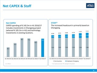 Net CAPEX & Staff
Net CAPEX
CAPEX spending of € 142.5m in H1 2016/17
includes investments in Chongqing project
(whereof € 105.2m in H1) and technology
investments in existing locations.
STAFF*
The increased headcount is primarily based on
Chongqing.
40.3
57.9
78.7 77.4
66.3
76.2
Q1 2015/16 Q2 2015/16 Q3 2015/16 Q4 2015/16 Q1 2016/17 Q2 2016/17
7,341 7,403 7,399 7,379 7,339 7,386
1,049 1,152 1,289 1,380 1,826 1,929
8,390 8,555 8,688 8,759
9,165 9,315
Q1 2015/16 Q2 2015/16 Q3 2015/16 Q4 2015/16 Q1 2016/17 Q2 2016/17
Core business Employees Chongqing
25
€ in millions * Incl. leased personnel, FTE, average for the period
 