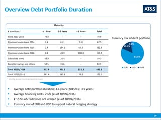 Overview Debt Portfolio Duration
 Average debt portfolio duration: 3.4 years (2015/16: 3.9 years)
 Average financing costs: 2.6% (as of 30/09/2016)
 € 152m of credit lines not utilized (as of 30/09/2016)
 Currency mix of EUR and USD to support natural hedging strategy
29
Maturity
€ in millions* < 1 Year 1-5 Years > 5 Years Total
Bond 2011-2016 78.8 - - 78.8
Promissory note loans 2014 1.4 61.1 5.0 67.5
Promissory note loans 2015 2.4 154.2 66.3 222.9
Promissory note loans 2016 0.8 49.9 100.0 150.7
Subsidized loans 43.9 35.4 - 79.3
Bank Borrowings and others 50.5 31.6 - 82.1
Total 30/09/2016 177.8 332.2 171.3 681.3
Total 31/03/2016 161.4 285.3 76.3 523.0
* Including accrued interest and placement costs
81.6%
15.3%
3.1%
Currency mix of debt portfolio
EUR USD RMB
 