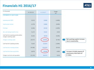 € in thousands
H1 2015/16 H1 2016/17
Change
YoY
STATEMENT OF CASH FLOWS
Operating result (EBIT) 50,742 (5,818) (>100%)
Paid/received interests (2,379) (3,066) (28.8%)
Paid taxes (4,346) (9,219) (>100%)
Non cash bearing of profit or loss 41,375 55,021 33.0%
Cash flow from operating activities before
changes in working capital
85,392 36,918 (56.8%)
Changes in working capital (29,757) (49,955) (67.9%)
Cash flow from operating activities 55,635 (13,037) (>100%)
Cash flow from investing activities (97,485) (155,072) (59.1%)
Cash flow from financing activities (9,879) 138,838 >100%
Change in cash and cash equivalents (51,729) (29,271) 43.4%
Financials H1 2016/17
30
Increase includes payout of
promissory note loans of
€ 150m.
Net working capital increase
due to seasonality.
 