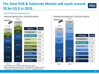 Source: AT&S; Prismark (2015), JMS (2014), YOLE (2015)
Advanced Packaging represents the “Embedded die – package” forecast.
FC-Substrates represents “FC-BGA” and “FC-CSP” package substrates.
Market per Segments 2014 – 2019 [US$ in millions]
The Total PCB & Substrate Market will reach around
70 bn US $ in 2019
Overall Market development
Market per Technology 2014 – 2019 [US$ in millions]
10
CAGR 4% CAGR 4%
 