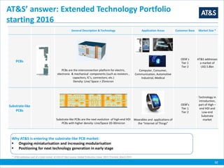 12
General Description & Technology Application Areas Customer Base Market Size *
PCBs
PCBs are the interconnection platform for electric,
electronic & mechanical components (such as resistors ,
capacitors, IC’s, connectors; etc.)
Density: Line/ Space > 25micron
Computer, Consumer,
Communication, Automotive
Industrial, Medical
OEM´s
Tier 1
Tier 2
AT&S addresses
a market of
US$ 5.8bn
Substrate-like
PCBs
Substrate-like PCBs are the next evolution of high-end HDI
PCBs with higher density: Line/Space 20-30micron
Wearables and applications of
the “Internet of Things”
OEM’s
Tier 1
Tier 2
Technology in
introduction,
part of High –
end HDI and
Low-end
Substrate
market
* AT&S addresses part of a total market of USD 47.5bn/ source: Global Production Value 2014, Prismark, March 2015
AT&S’ answer: Extended Technology Portfolio
starting 2016
Why AT&S is entering the substrate-like PCB market:
 Ongoing miniaturisation and increasing modularisation
 Positioning for next technology generation in early stage
 