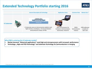 13
General Description & Technology Application Areas Customer Base Market Size *
IC Substrates
IC-Substrates serve as interconnection platform with
higher density (Line/Space < 15 micron) between
semiconductors (Chips) & PCBs
High-end processors for
Computer, Communication,
Automotive, Industrial
OEM’s
Semiconductor
Industry
AT&S addresses
a market of
US$ 5.1bn
* AT&S addresses part of a total market of USD 7,6bn/ source: Global Production Value 2014, Prismark, March 2015
Extended Technology Portfolio starting 2016
Why AT&S is entering the IC Substrate market?
 Market demand: “Advanced applications” need high-end microprocessors with increased performance
 Technology: „High-end PCB-Technology” and Substrate-Technology for Semiconductors is merging
 