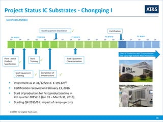 (as of 31/12/2015)
Completion of
Infrastructure
Start Equipment
Characterisation
Certification
Start
Training
Start Equipment
Ordering
Plant Layout
Product-
Specification
Start of Production with first production
line up to High Volume Mass Production

16




Q4 Q1 Q2 Q3
FY 2013/14
Q4 Q1 Q2 Q3
FY 2014/15
Q3
FY 2012/13
Q4 Q1 Q2 Q3
FY 2015/16
Q4 Q1 Q2 Q3
FY 2016/17
Q4
 Investment as at 31/12/2015: € 195.6m1)
 Certification received on February 23, 2016
 Start of production for first production line in
4th quarter 2015/16 (Jan 01 – March 31, 2016)
 Starting Q4 2015/16: impact of ramp-up costs
Project Status IC Substrates - Chongqing I
1) CAPEX for tangible fixed assets
Start Equipment Installation
 