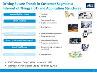 18
Driving Future Trends in Customer Segments:
Internet of Things (IoT) and Application Structures
 Healthcare
 Glasses
Wearable Electronics
Smart Mobility  Autonomous Driving
 Car2Car Communication
Smart City  Smart Lighting
Smart Buildings  Home/Building Automatisation
 Energy Management
Smart Production/Industry 4.0  Automatisation/Robotics
 Production Control Systems
Smart Healthcare  Connectivity (e.g. online patient
monitoring)
Smart Energy  Smart Metering
 30-50 billion of „Things“ will be connected in 2020
 Wearables market forecast: USD 10 – 60 billion by 2018
Source: IHS, 2013
 