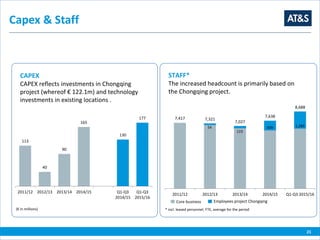 21
Capex & Staff
CAPEX
CAPEX reflects investments in Chongqing
project (whereof € 122.1m) and technology
investments in existing locations .
113
40
90
165
130
177
2011/12 2012/13 2013/14 2014/15 Q1-Q3
2014/15
Q1-Q3
2015/16
STAFF*
The increased headcount is primarily based on
the Chongqing project.
7,417 7,321
7,027
7,638
8,688
2011/12 2012/13 2013/14 2014/15 Q1-Q3 2015/16
123
60954 1,289
* incl. leased personnel, FTE, average for the period(€ in millions)
Core business Employees project Chongqing
 