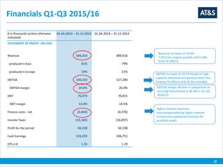 Financials Q1-Q3 2015/16
22
€ in thousands (unless otherwise
indicated)
01.04.2015 – 31.12.2015 01.04.2014 – 31.12.2014
STATEMENT OF PROFIT OR LOSS
Revenue 584,333 489,416
produced in Asia 81% 79%
produced in Europe 19% 21%
EBITDA 140,233 127,284
EBITDA margin 24.0% 26.0%
EBIT 76,074 70,811
EBIT margin 13.0% 14.5%
Finance costs - net (2,664) (4,376)
Income Taxes (13,182) (16,097)
Profit for the period 60,228 50,338
Cash Earnings 124,292 106,751
EPS in € 1.55 1.29
EBITDA increase of 10.2% based on high
capacity utilisation and good product mix;
Positive FX effects of € 10.9m included.
Revenue increase of 19.4%:
7.6% from organic growth and 11.8%
from FX effects.
Higher interest expenses
overcompensated by higher interest
income and capitalised interests for
qualified assets
EBITDA margin decline in comparison to
very high benchmark of 26.0% in Q1-Q3
2014/15
 