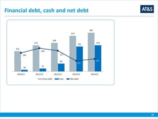 25
Financial debt, cash and net debt
212
273
299
372
405
18
31
82
261
274
194
243
217
111
131
2010/11 2011/12 2012/13 2013/14 2014/15
Gross debt Cash Net debt
 