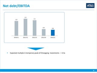 26
Net debt/EBITDA
2.0
2.3
2.1
0.9
0.8
2010/11 2011/12 2012/13 2013/14 2014/15
 Expected multiple in temporary peak of Chongqing investments: < 3.5x
 