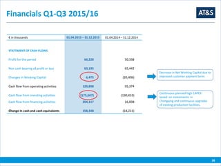 Financials Q1-Q3 2015/16
28
€ in thousands 01.04.2015 – 31.12.2015 01.04.2014 – 31.12.2014)
STATEMENT OF CASH FLOWS
Profit for the period 60,228 50,338
Non cash bearing of profit or loss 63,195 65,442
Changes in Working Capital 6,475 (20,406)
Cash flow from operating activities 129,898 95,374
Cash flow from investing activities (175,667) (130,433)
Cash flow from financing activities 204,117 16,838
Change in cash and cash equivalents 158,348 (18,221)
Decrease in Net Working Capital due to
improved customer payment term.
Continuous planned high CAPEX
based on investments in
Chongqing and continuous upgrades
of existing production facilities.
 