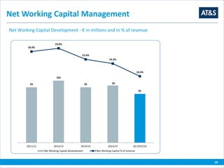 29
Net Working Capital Management
Net Working Capital Development - € in millions and in % of revenue
92
103
92 95
81
18.0%
19.0%
15.6%
14.3%
10.4%
2011/12 2012/13 2013/14 2014/15 Q3 2015/16
Net Working Capital development Net Working Capital % of revenue
 
