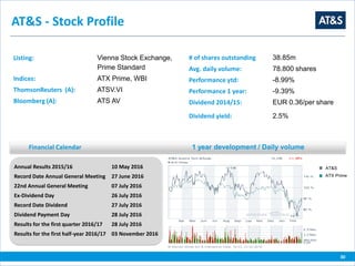 AT&S - Stock Profile
Listing: Vienna Stock Exchange,
Prime Standard
Indices: ATX Prime, WBI
ThomsonReuters (A): ATSV.VI
Bloomberg (A): ATS AV
Annual Results 2015/16 10 May 2016
Record Date Annual General Meeting 27 June 2016
22nd Annual General Meeting 07 July 2016
Ex-Dividend Day 26 July 2016
Record Date Dividend 27 July 2016
Dividend Payment Day 28 July 2016
Results for the first quarter 2016/17 28 July 2016
Results for the first half-year 2016/17 03 November 2016
30
Financial Calendar 1 year development / Daily volume
ATX Prime
AT&S
# of shares outstanding 38.85m
Avg. daily volume: 78.800 shares
Performance ytd: -8.99%
Performance 1 year: -9.39%
Dividend 2014/15: EUR 0.36/per share
Dividend yield: 2.5%
 