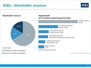 31
14.9% of Free Float not identified
AT&S – Shareholder structure
 
