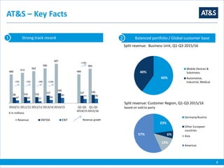 AT&S – Key Facts
Strong track record1 Balanced portfolio / Global customer base2
7%
€ in millions
3
Split revenue: Business Unit, Q1-Q3 2015/16
Split revenue: Customer Region, Q1-Q3 2015/16
based on sold to party
23%
6%
14%
57%
Germany/Austria
Other European
countries
Asia
Americas
488
514
542
590
667
489
584
96 103 102
127
168
127 140
47 42 31
54
90 71 76
2010/11 2011/12 2012/13 2013/14 2014/15 Q1-Q3
2014/15
Q1-Q3
2015/16
Revenue EBITDA EBIT
+5%+5% +9% +13%
+19%
Revenue growth
60%
40%
Mobile Devices &
Substrates
Automotive,
Industrial, Medical
 