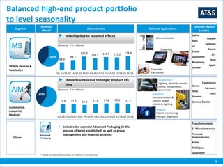 ► volatility due to seasonal effects
5
Balanced high-end product portfolio
to level seasonality
Characteristic Selected ApplicationsSegment
1) Based on external revenue € in millions in Q1 2015/16
Mobile Devices &
Substrates
Advanced
Packaging
Selected Market
Leaders
GoPro
Sony
LG
Canon
Qualcomm
Blackberry
Lenovo
Huawei
Samsung
Xiaomi
ZTE
Intel
Apple
► stable business due to longer product life
time
 Includes the segment Advanced Packaging (in the
process of being established) as well as group
management and financial activities
Others
(Revenue € in millions)
(Revenue € in millions)
Automotive,
Industrial,
Medical
Revenue
Share1)
Communication
Computing
Automotive:
Lighting, thermal, sensors,
safety, infotainment,
powertrain
Medical:
Patient monitoring,
therapy, diagnostic
Industrial:
Instrumentation &
control, power
solutions, lighting
Consumer
Electronics
Osram
Hella
Siemens
General Electric
Continental
Harmann
EADS
Texas Instruments
ST Microelectronics
Freescale
Semiconductor
RFMD
TDK-Epcos
Qualcomm
60%
40%
68.0
88.7
120.9
104.5 115.9 112.2 123.4
Q1 14/15Q2 14/15Q3 14/15Q4 14/15Q1 15/16Q2 15/16Q3 15/16
72.6 71.7 65.9 72.6 77.8 79.5 72.7
Q1 14/15Q2 14/15Q3 14/15Q4 14/15Q1 15/16Q2 15/16Q3 15/16
 